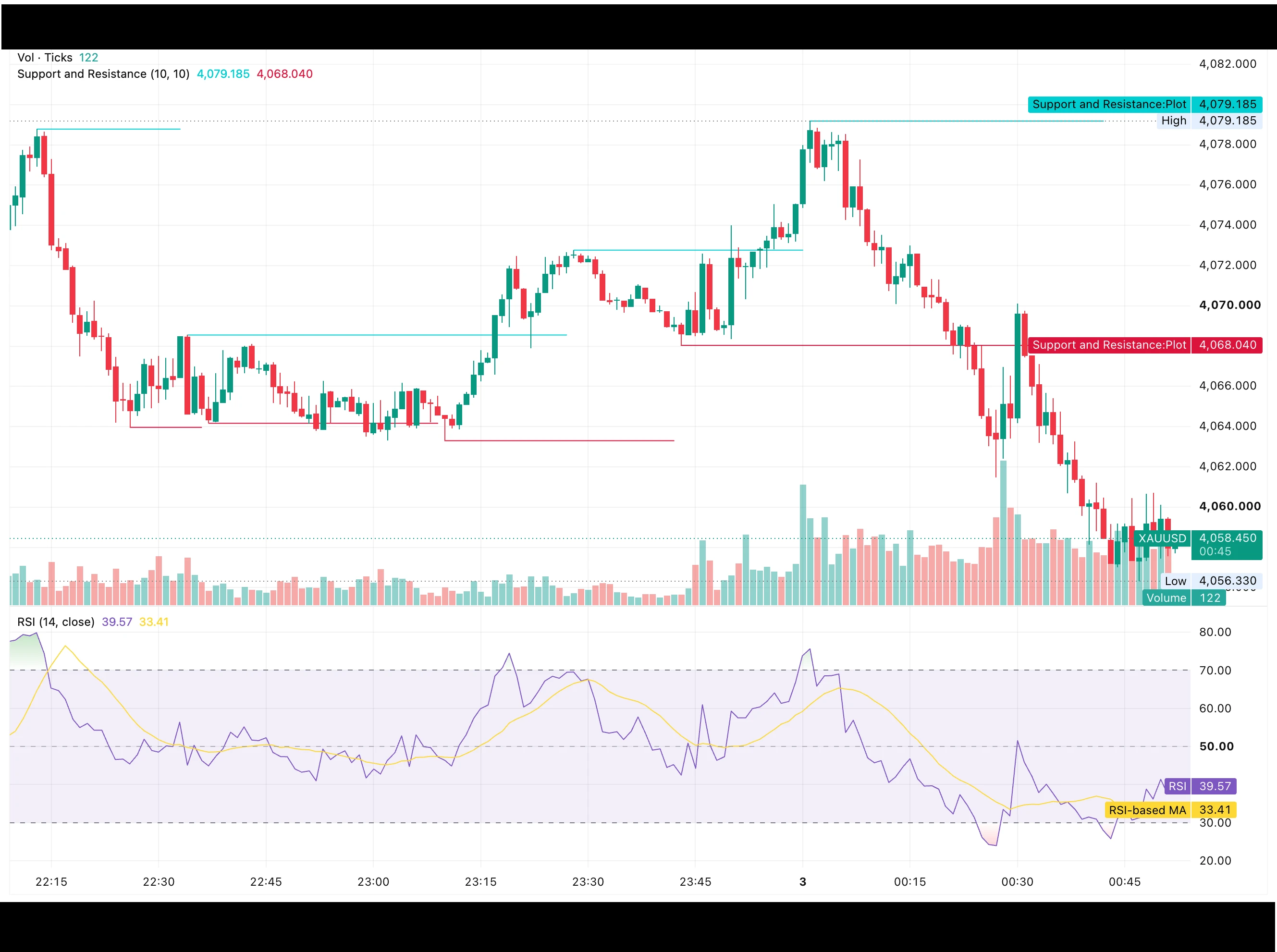 شارت XAUUSD يوم 3 أغسطس 2026 يوضح فشل الذهب المزدوج عند 4,079.19 وكسر دعم 4,068.04 وتراجعه إلى 4,061 مع مؤشر RSI قرب التشبع البيعي