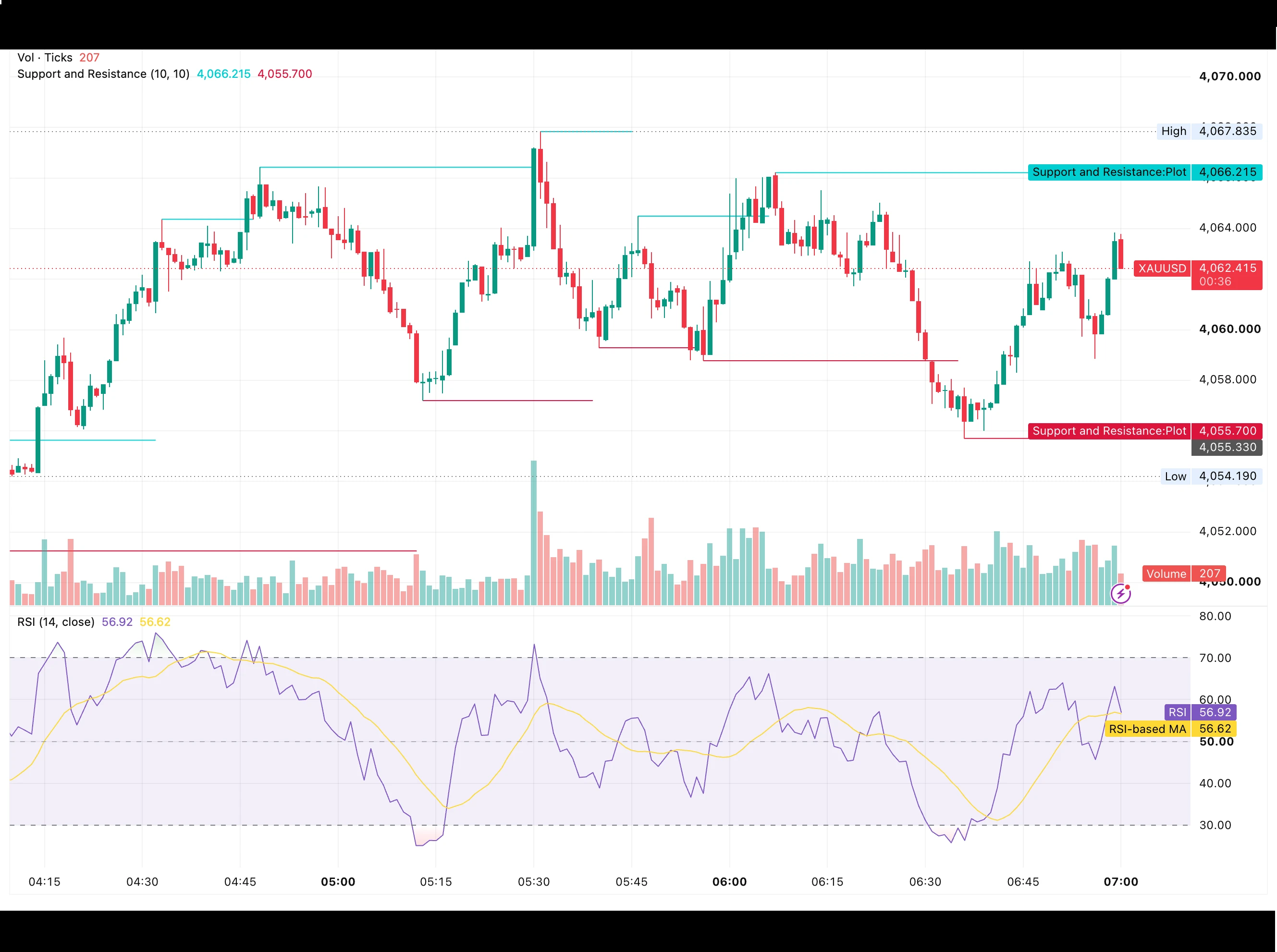 شارت XAUUSD يوم 4 أغسطس 2026 يوضح تماسك الذهب في نطاق عرضي بين دعم 4,055.70 ومقاومة 4,066.22 دولارًا مع مؤشر RSI محايد