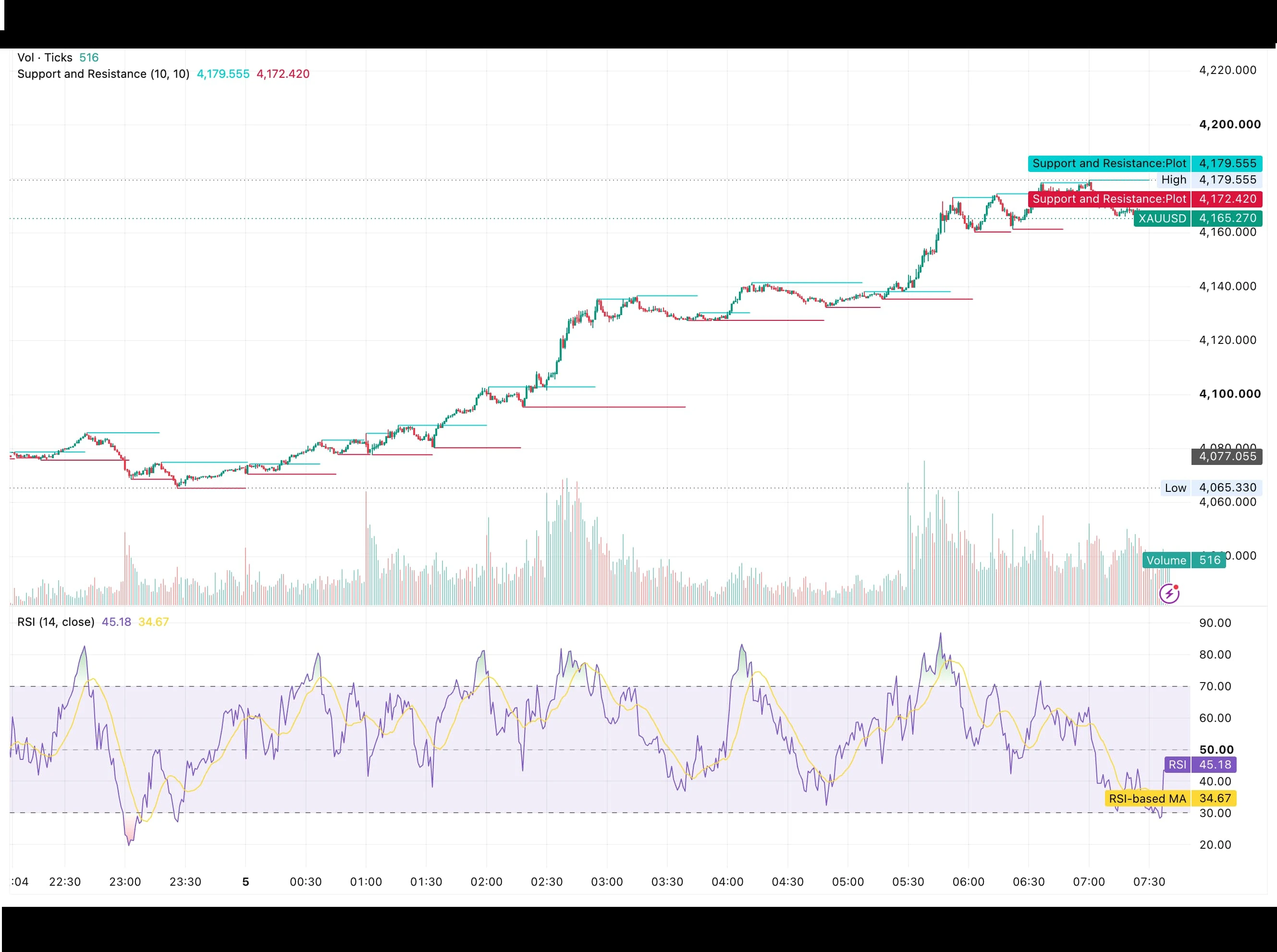 شارت XAUUSD يوم 5 أغسطس 2026 يوضح صعود الذهب إلى قمة 4,179.56 دولارًا ثم تماسكه قرب 4,165 فوق دعم 4,160 مع مؤشر RSI