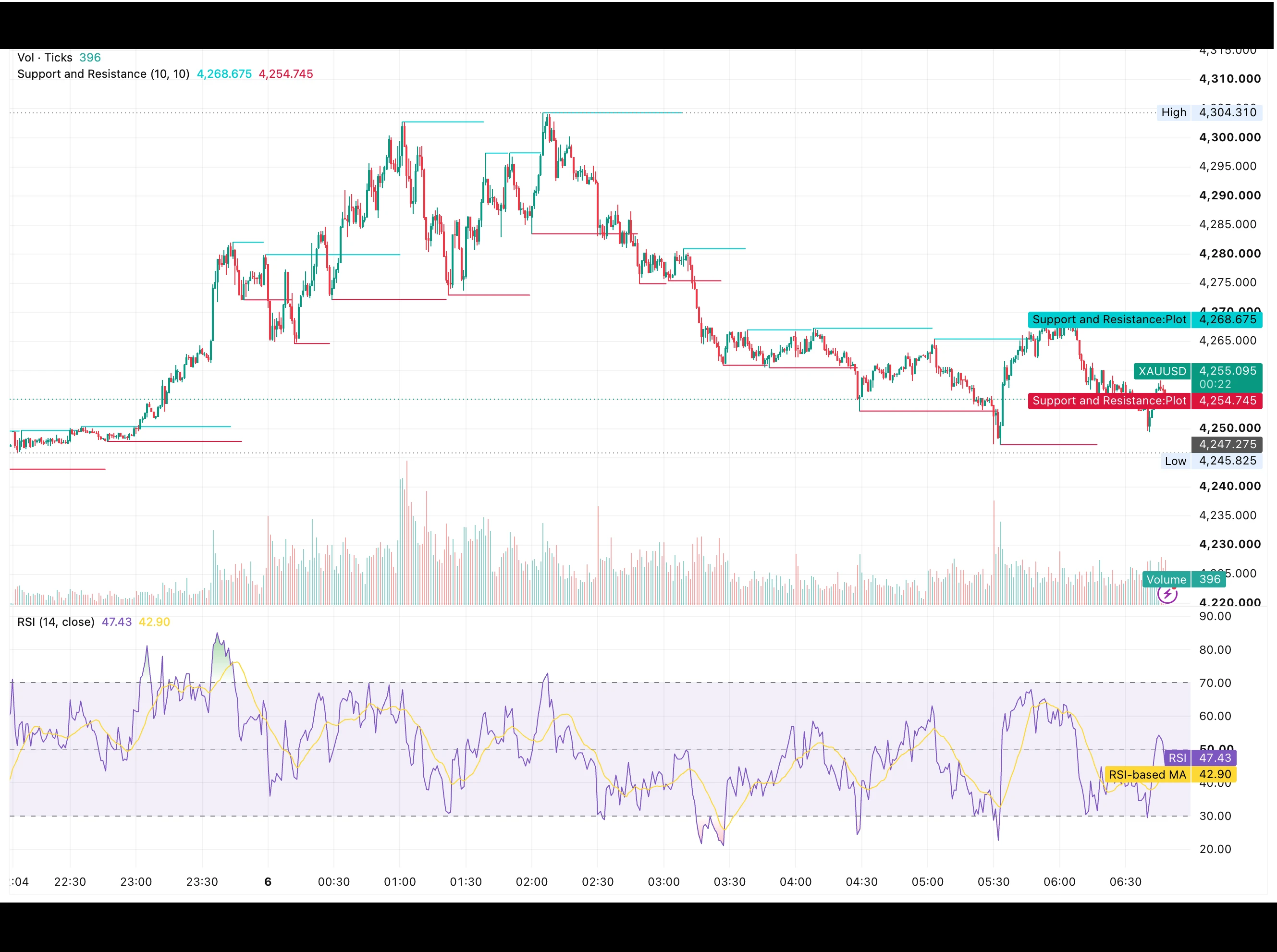 شارت XAUUSD تحليل الذهب اليوم 6 أغسطس 2026 يوضح تراجع السعر من قمة 4,304.31 دولارًا نحو الدعم عند 4,254.75 دولارًا والمقاومة عند 4,268.68 دولارًا
