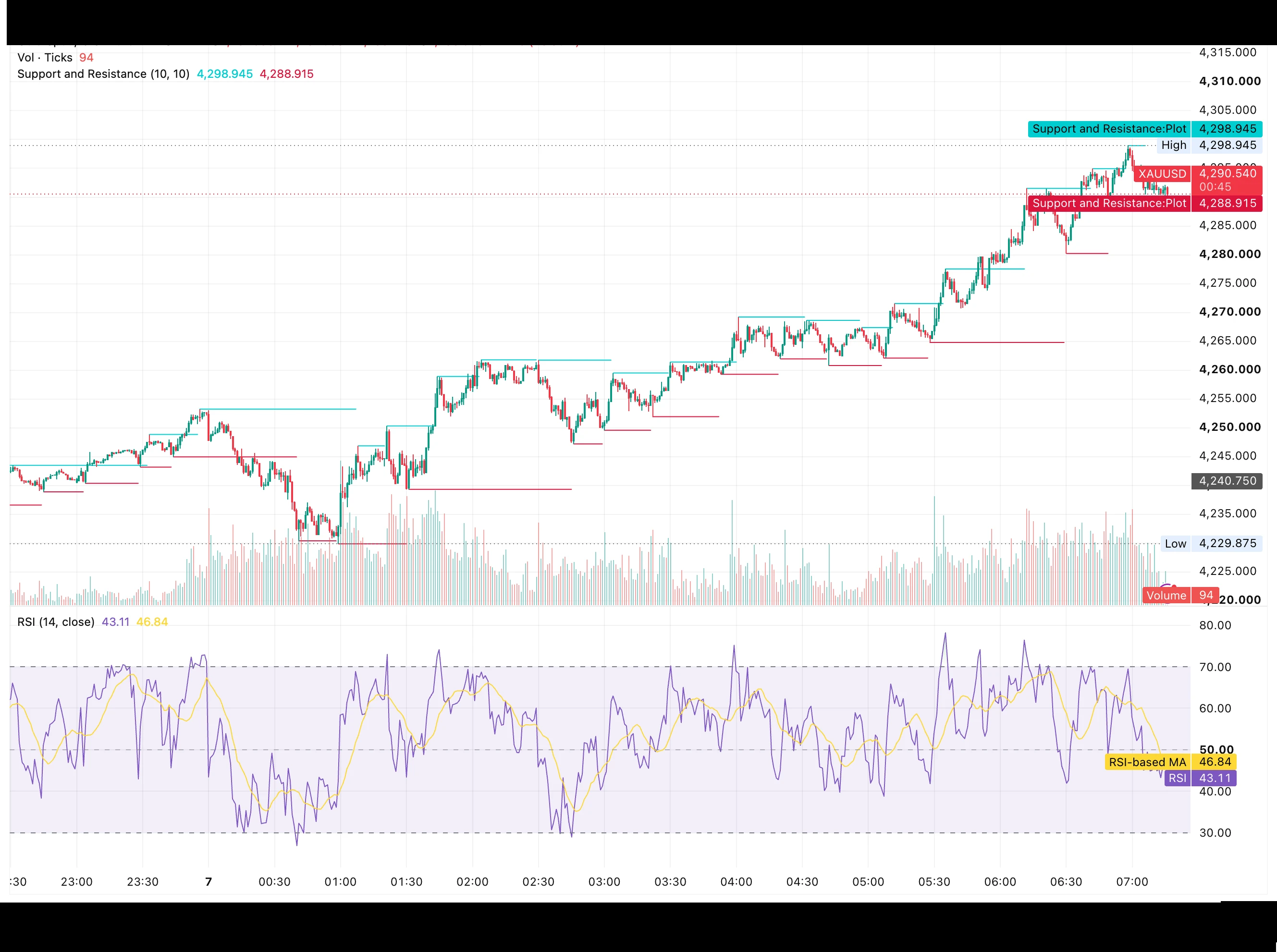 شارت XAUUSD يوم 7 أغسطس 2026 يوضح ارتداد الذهب من دعم 4,229.88 دولارًا نحو مقاومة 4,298.95 دولارًا