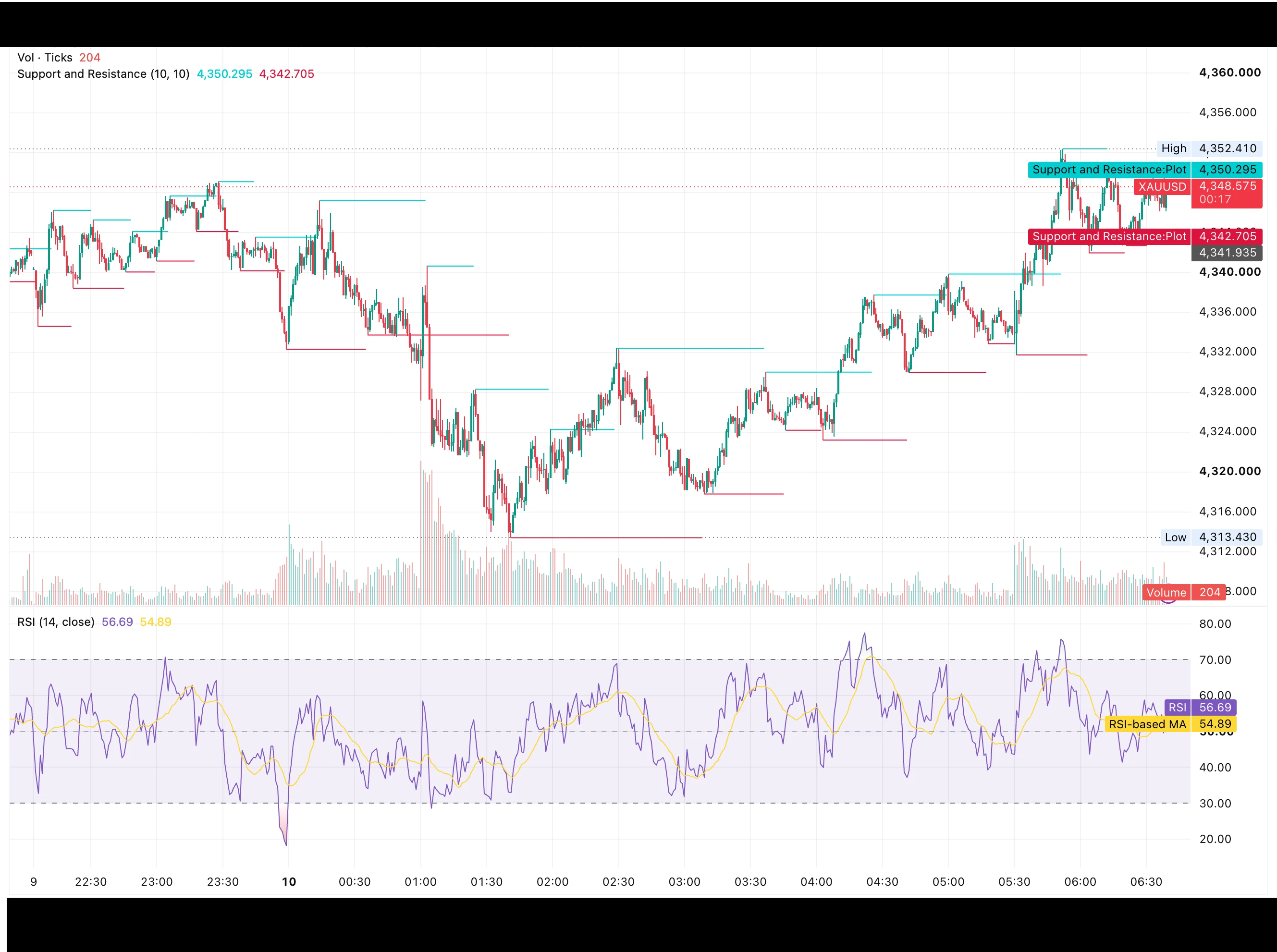 شارت XAUUSD تحليل فني يومي 10 أغسطس 2026 — دعم 4,342.71 ومقاومة 4,350.30 دولارًا