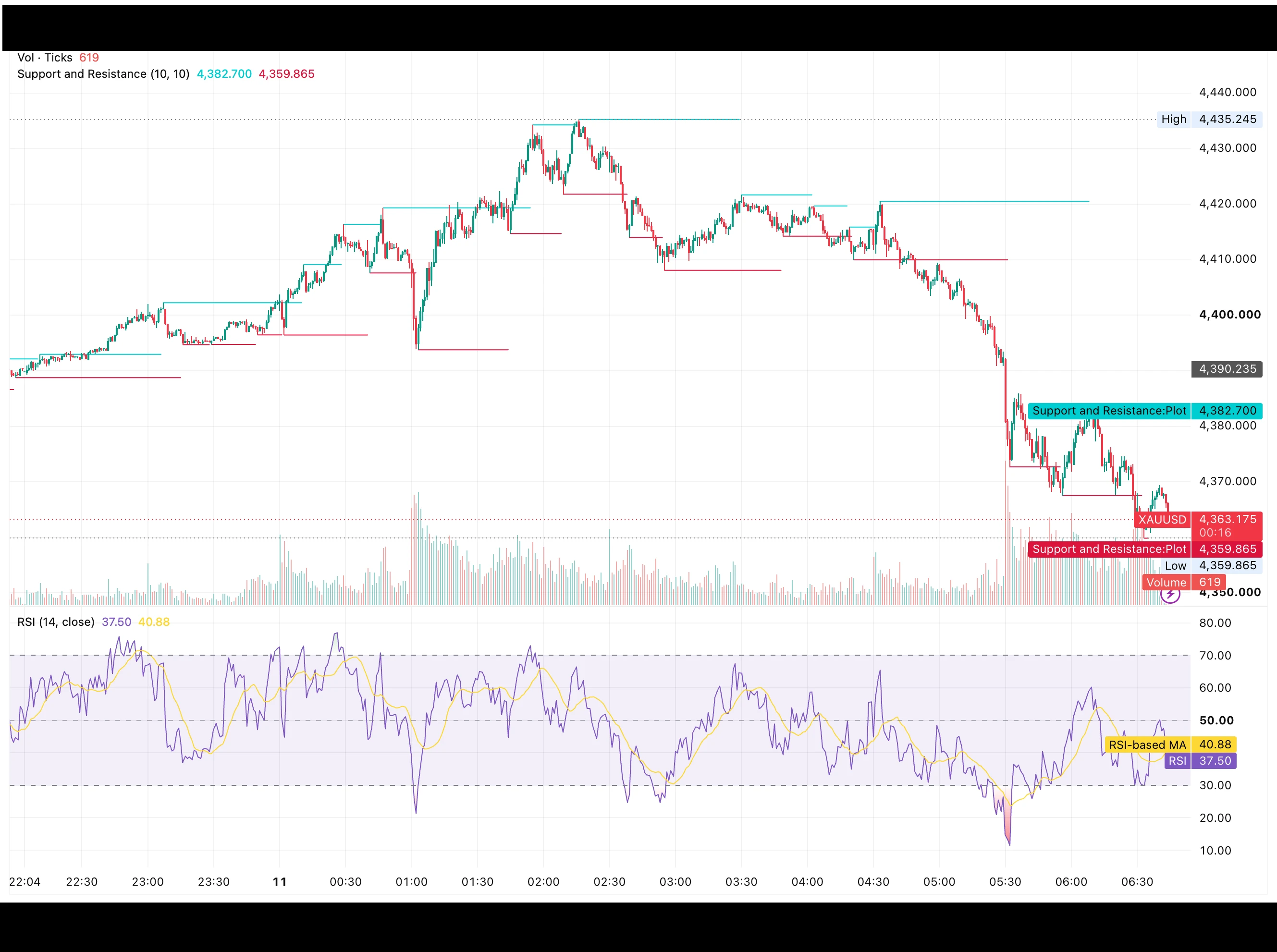 شارت XAUUSD اليوم 11 أغسطس 2026 يوضح التراجع من قمة 4,435 دولارًا نحو دعم 4,359.87 دولارًا ومقاومة 4,382.70 دولارًا