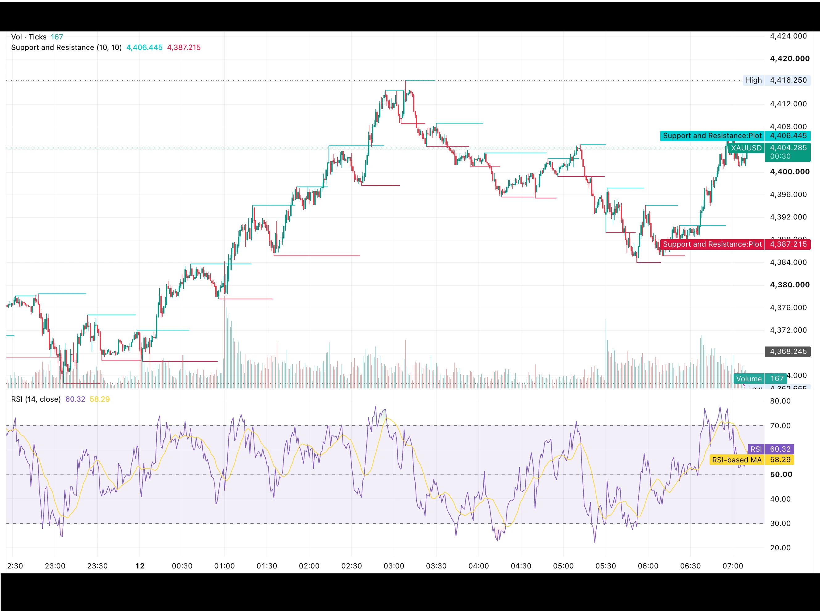شارت XAUUSD اليوم 12 أغسطس 2026 يوضح استعادة الذهب مستوى 4,400 دولارًا واقتراب مقاومة 4,406.45 و4,416.25 دولارًا مع دعم عند 4,387.22 دولارًا