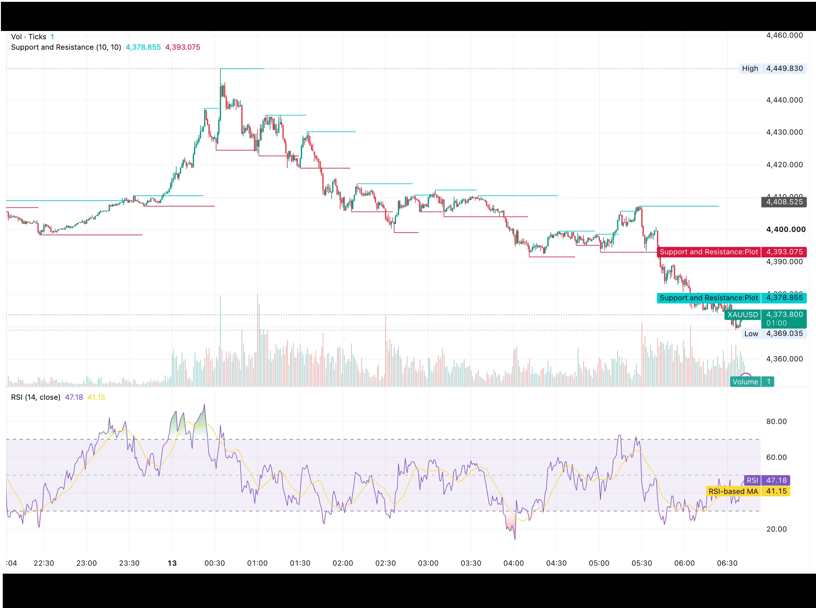 شارت XAUUSD يوضح تراجع الذهب من قمة 4,449.83 دولارًا إلى دعم 4,369.04 دولارًا قبل بيانات مؤشر أسعار المنتجين — تحليل الذهب اليوم 13 أغسطس 2026