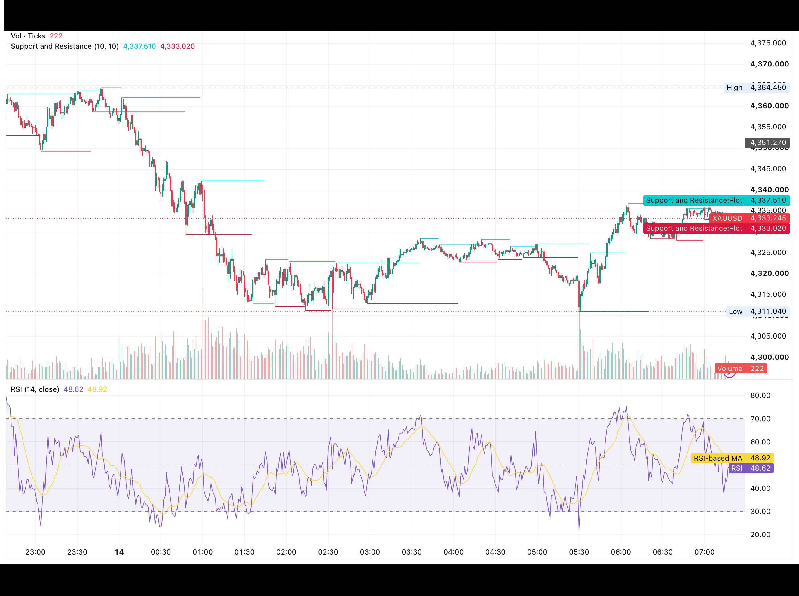شارت XAUUSD يوضح تراجع الذهب من قمة 4,364.45 دولارًا إلى دعم 4,311.04 دولارًا قبل بيانات مبيعات التجزئة الأمريكية — تحليل الذهب اليوم 14 أغسطس 2026