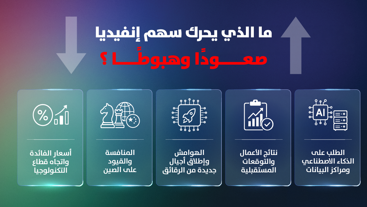 إنفوجرافيك يوضح خمسة عوامل تحرك سهم إنفيديا صعودًا وهبوطًا: الطلب على الذكاء الاصطناعي ومراكز البيانات، ونتائج الأعمال والتوقعات، والهوامش وأجيال الرقائق، والمنافسة والقيود على الصين، وأسعار الفائدة واتجاه قطاع التكنولوجيا