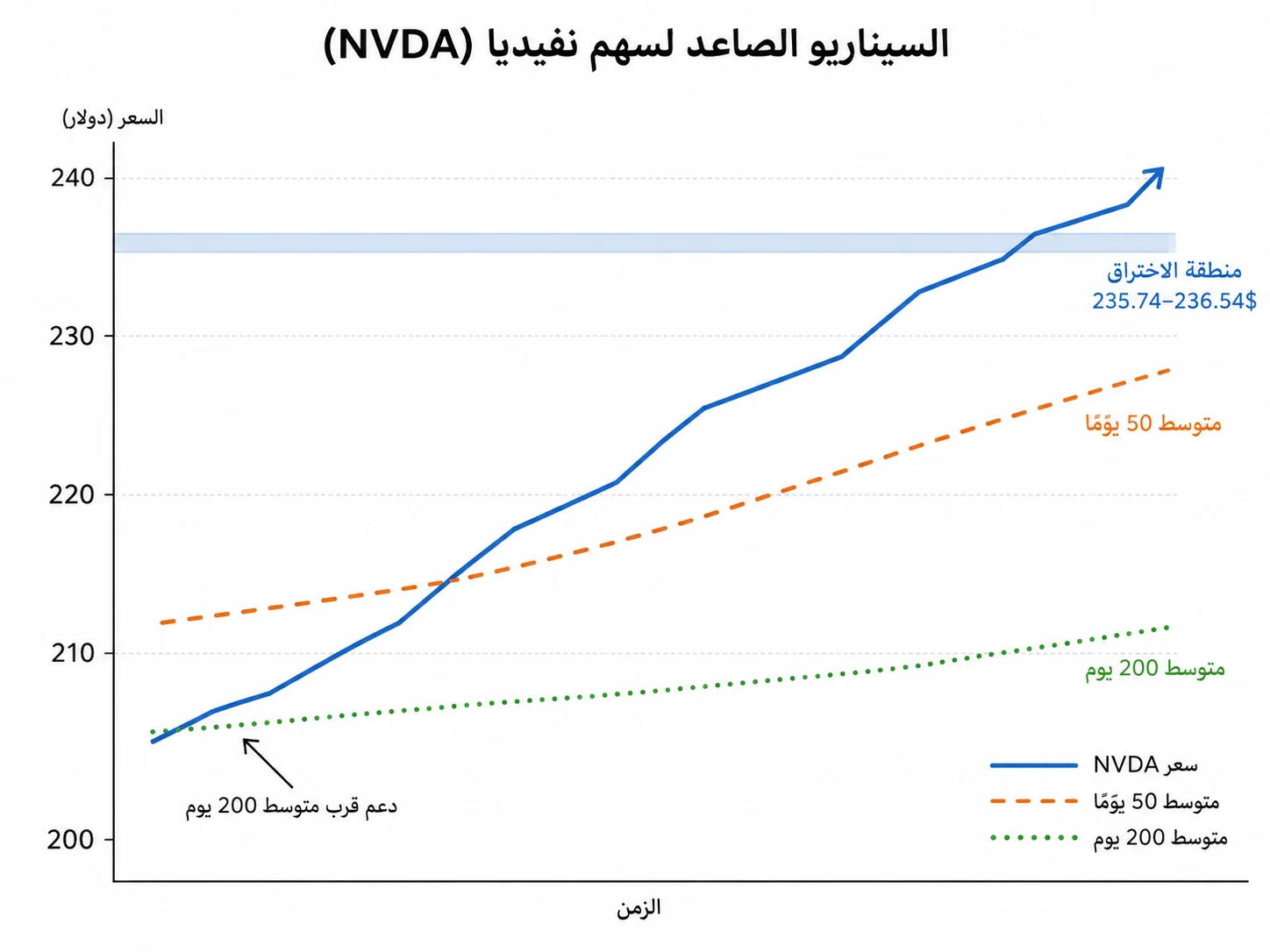 رسم بياني للسيناريو الصاعد لسهم نفيديا NVDA يظهر اختراق منطقة القمة التاريخية 235.74–236.54 دولارًا مع بقاء السعر أعلى متوسطَي 50 و200 يوم