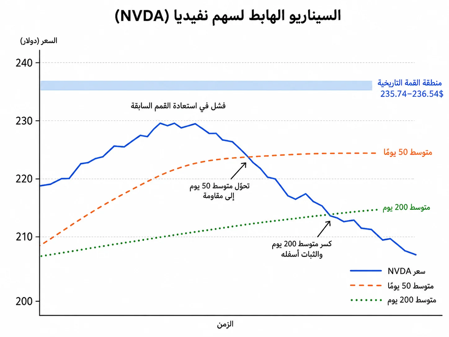 رسم بياني للسيناريو الهابط لسهم نفيديا NVDA يظهر تحوّل متوسط 50 يومًا إلى مقاومة ثم كسر متوسط 200 يوم والثبات أسفله