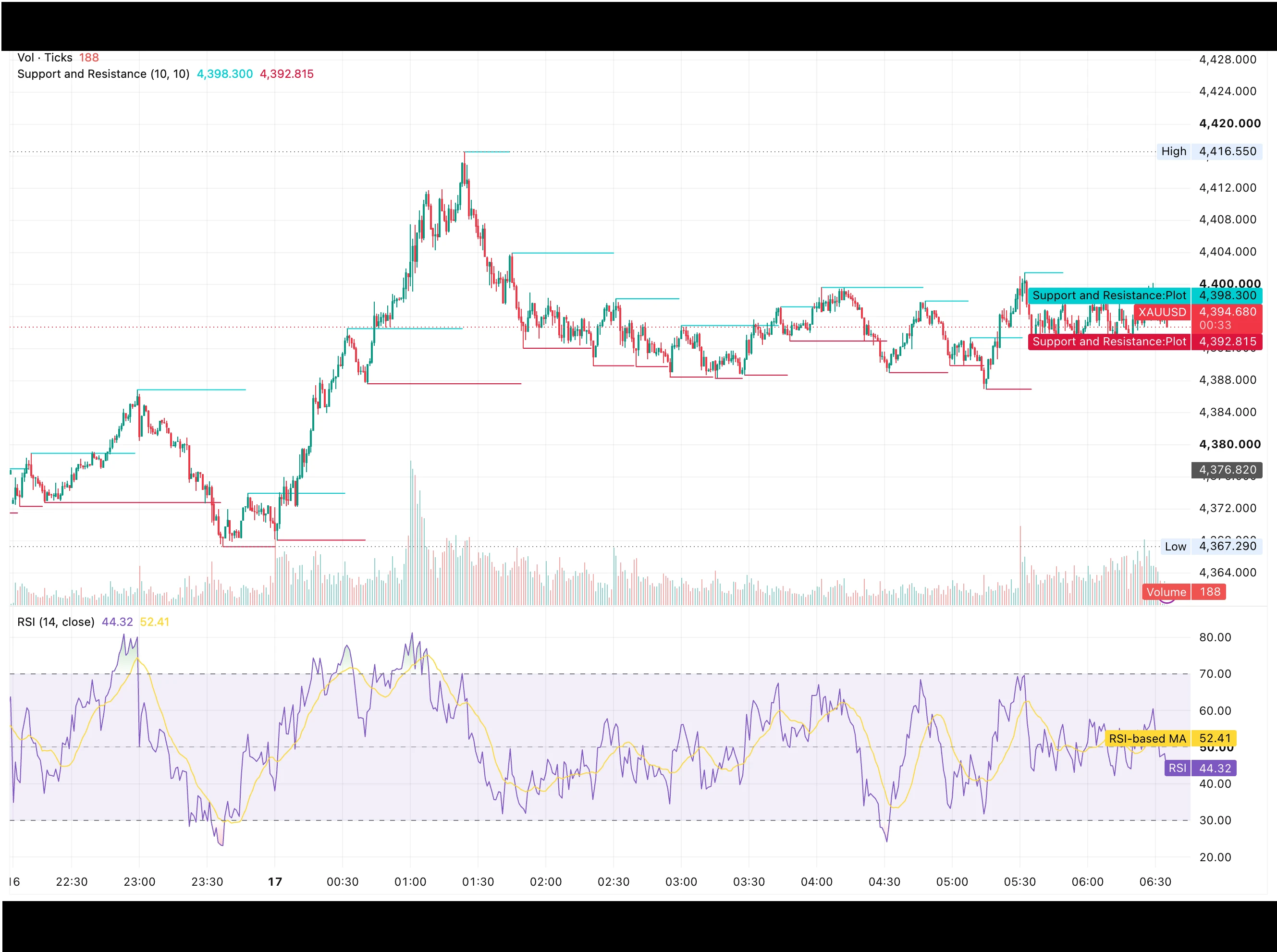 شارت XAUUSD الذهب اليوم 17 أغسطس 2026 يوضح مستويات الدعم والمقاومة