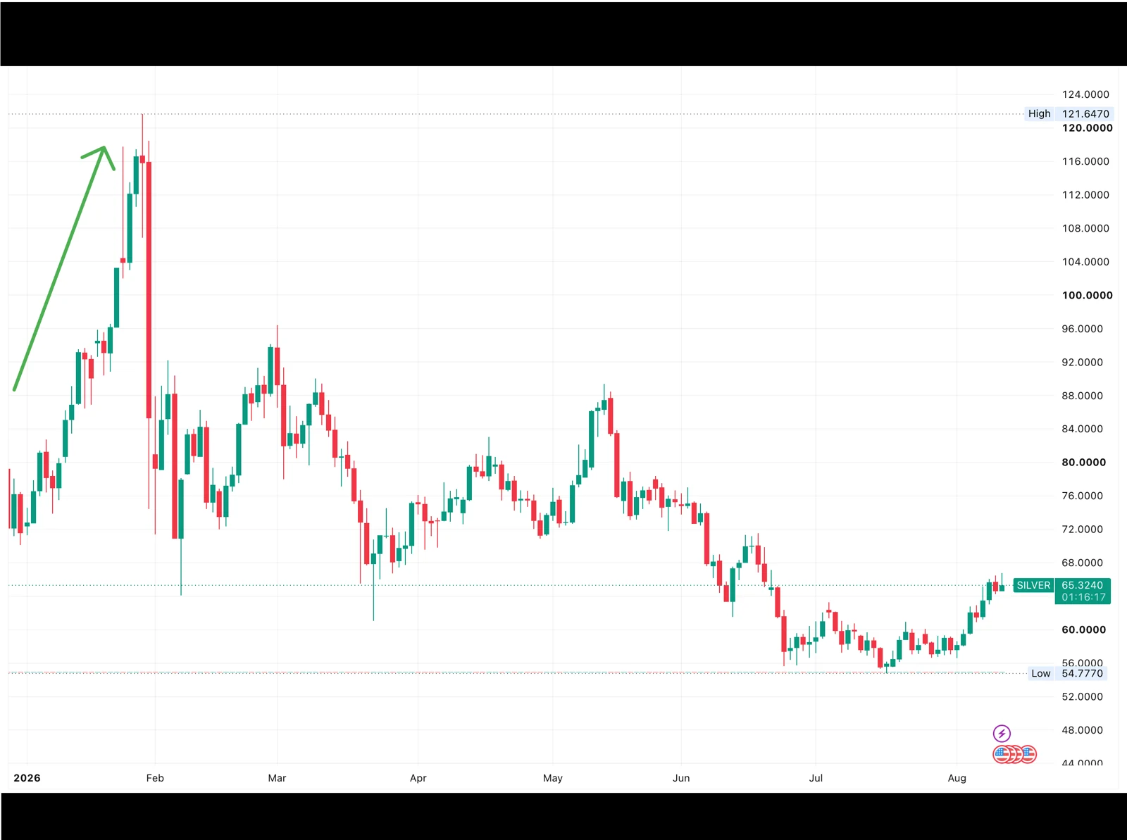 شارت شمعي لسعر الفضة خلال 2026 مع سهم أخضر يوضح الصعود من نحو أربعة وسبعين دولارًا إلى القمة التاريخية عند 121.64 دولارًا في 29 يناير