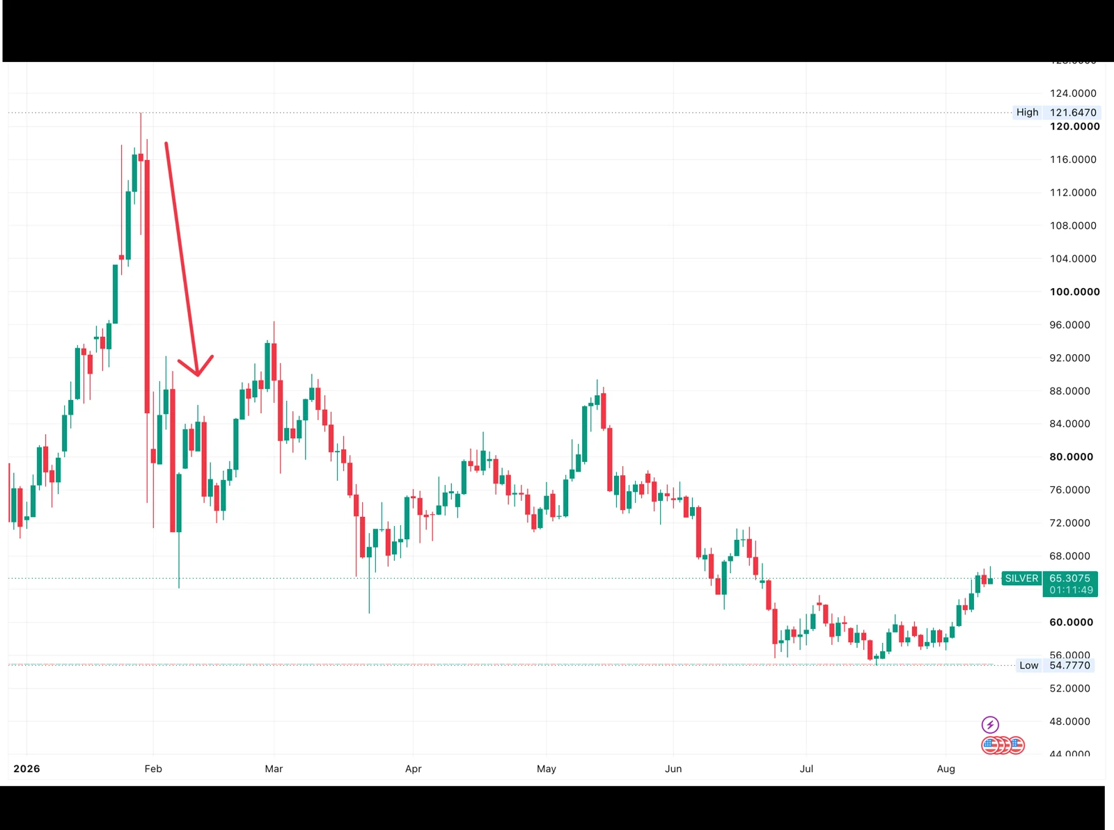 شارت شمعي لسعر الفضة خلال 2026 مع سهم أحمر يوضح الانهيار من قمة 121.64 دولارًا إلى منطقة الستينيات بحلول أغسطس