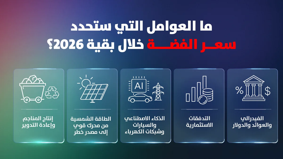 إنفوجرافيك يوضح خمسة عوامل ستحدد سعر الفضة خلال بقية 2026: الفيدرالي والعوائد والدولار، والتدفقات الاستثمارية، والذكاء الاصطناعي والسيارات وشبكات الكهرباء، والطاقة الشمسية، وإنتاج المناجم وإعادة التدوير