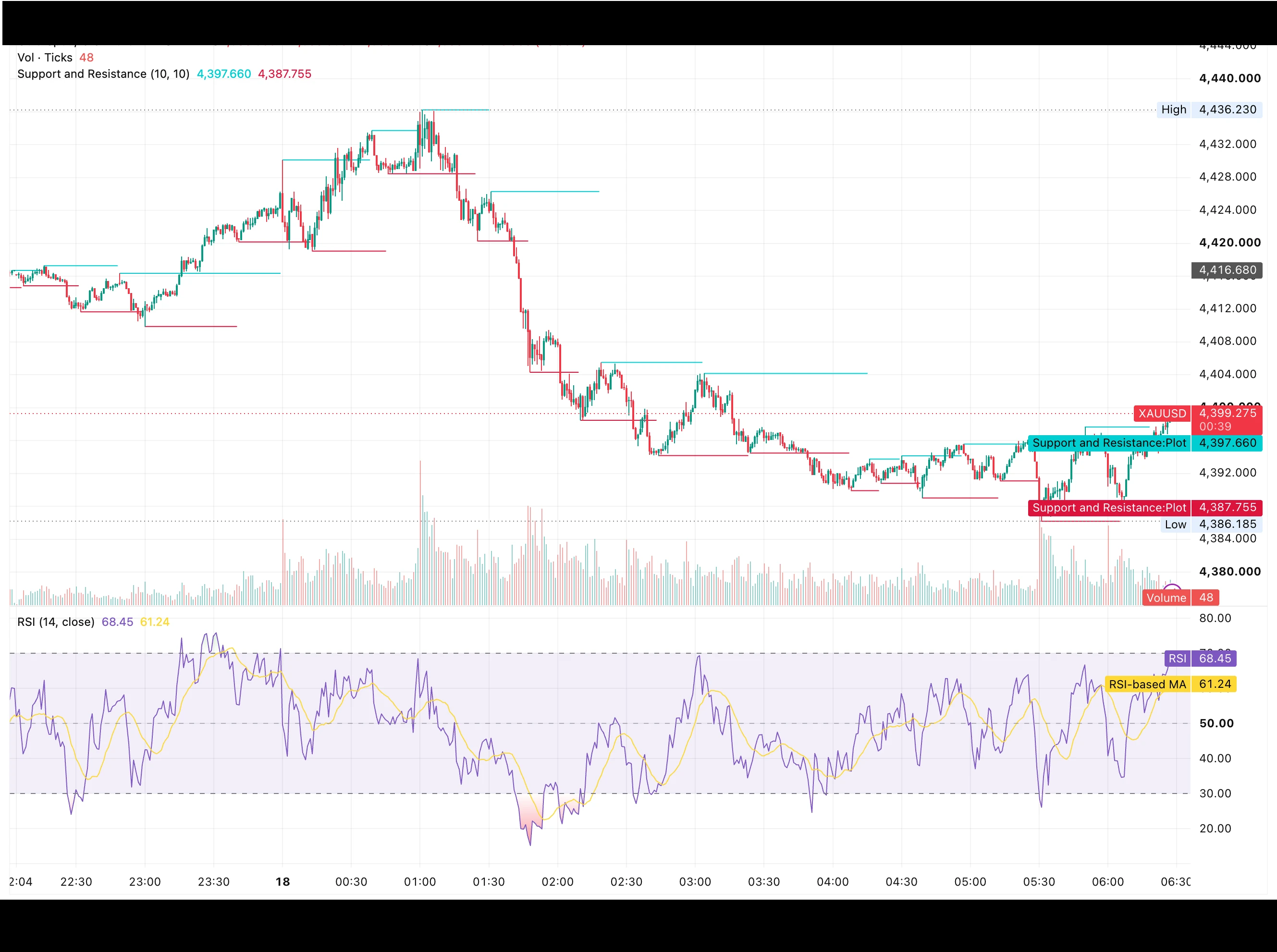 شارت XAUUSD الذهب اليوم 18 أغسطس 2026 يوضح مستويات الدعم والمقاومة