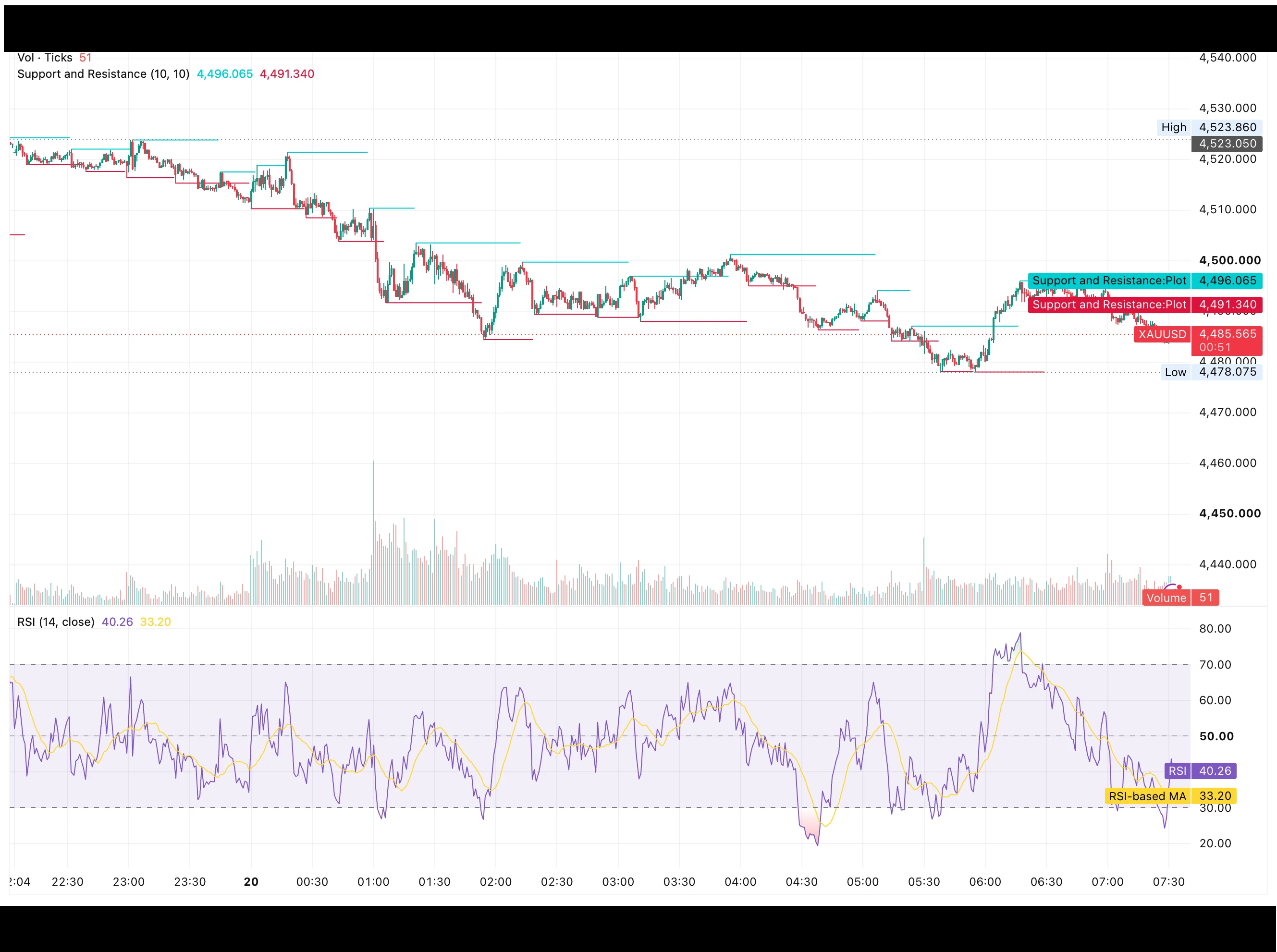 شارت XAUUSD لحظي يُظهر تراجع الذهب من قمة 4,523.86 إلى قرب 4,485 دولارًا مع مقاومتي 4,496.07 و4,491.34 وقاع 4,478.08 ومؤشر RSI عند 40.26