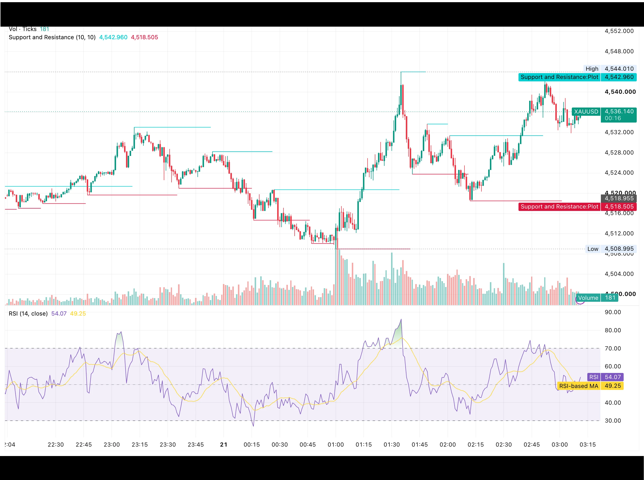 شارت XAUUSD الذهب اليوم 21 أغسطس 2026 يوضح مستويات الدعم والمقاومة