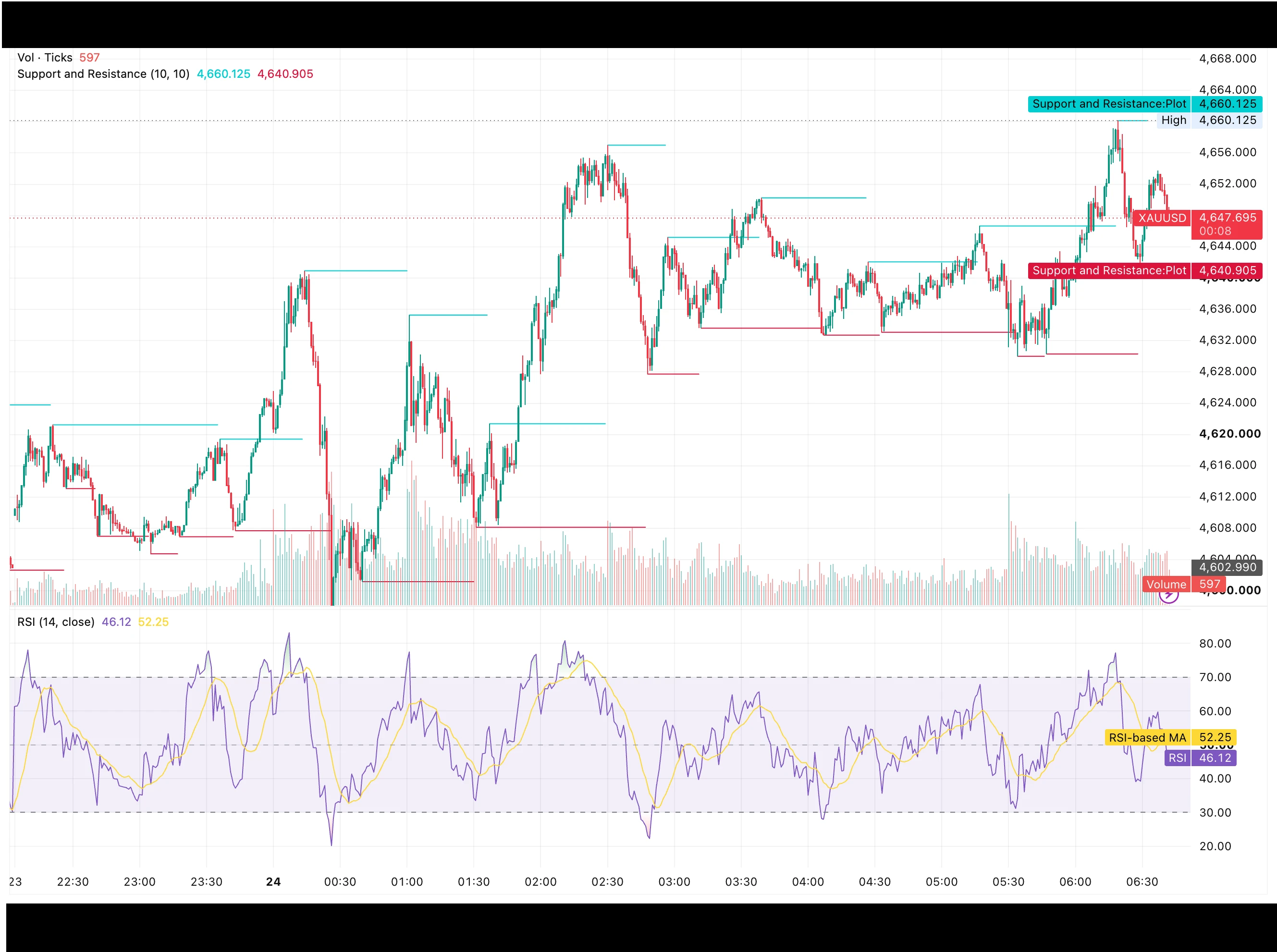 شارت XAUUSD الذهب اليوم 24 أغسطس 2026 يوضح مستويات الدعم والمقاومة