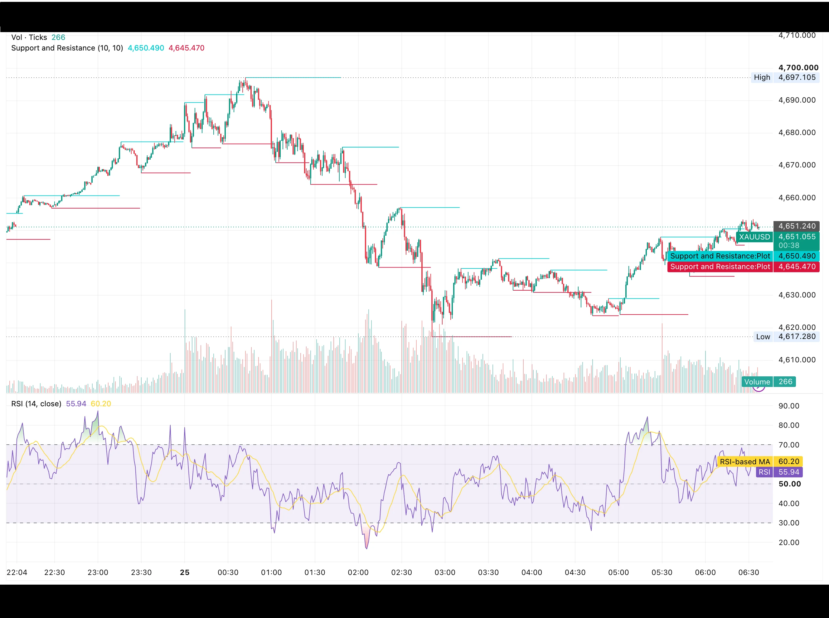 شارت سعر الذهب XAUUSD اليوم 25 أغسطس 2026 يوضح التراجع من قمة 4,697.11 دولارًا نحو مستويات الدعم والمقاومة الحالية