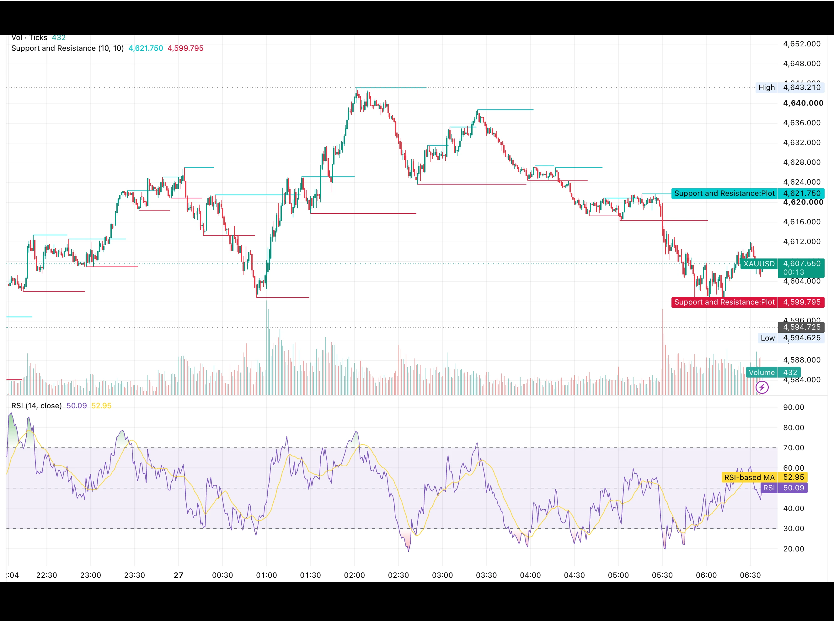 شارت تحليل الذهب XAUUSD اليوم 27 أغسطس 2026 يوضح مستويات الدعم والمقاومة ومؤشر القوة النسبية RSI