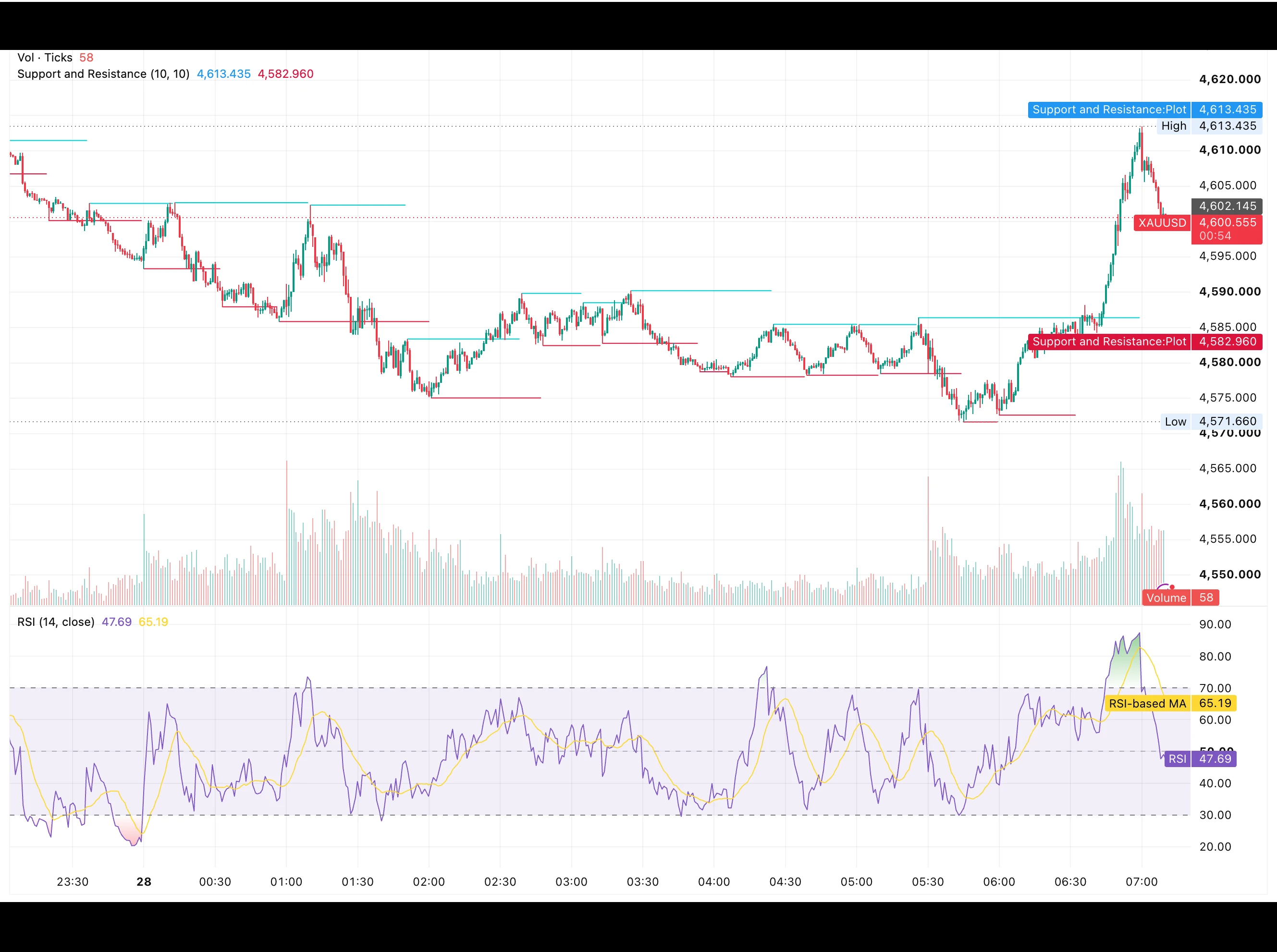 شارت سعر الذهب XAUUSD اليوم 28 أغسطس 2026 يوضح ارتداد السعر من قاع 4,571.66 دولارًا نحو مستويات الدعم والمقاومة الحالية قبل خطاب وارش