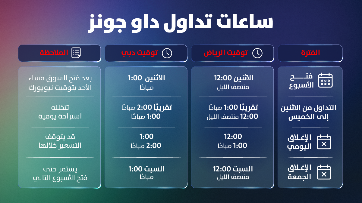 جدول ساعات تداول مؤشر داو جونز بتوقيت الرياض ودبي — فتح الأسبوع والتداول اليومي والإغلاق اليومي وإغلاق الجمعة