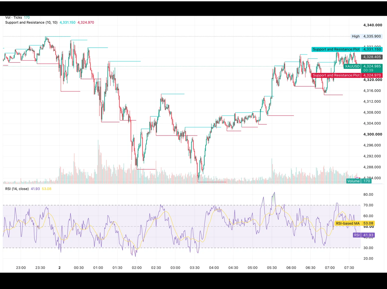شارت XAUUSD اللحظي يظهر هبوط الذهب إلى منطقة 4,284 دولارًا ثم تعافيه نحو 4,325 دولارًا، مع مقاومة عند 4,331.15 وقمة 4,335.90 دولارًا ومؤشر RSI عند 41.93 نقطة