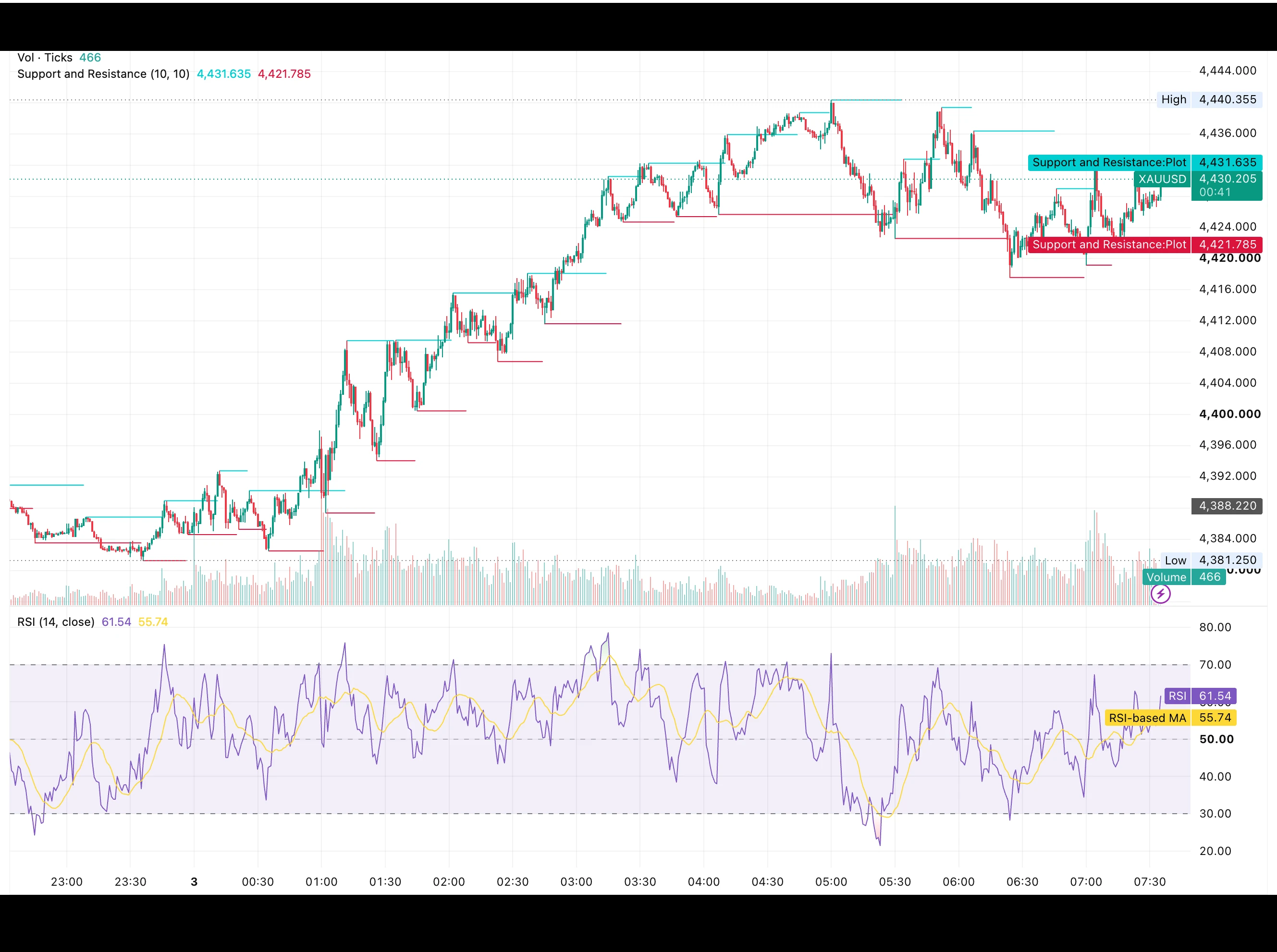 شارت XAUUSD ليوم 3 سبتمبر 2026 يوضح ارتداد الذهب من 4,381.25 دولارًا نحو 4,440.36 دولارًا مع مؤشر القوة النسبية RSI عند 61.54 نقطة