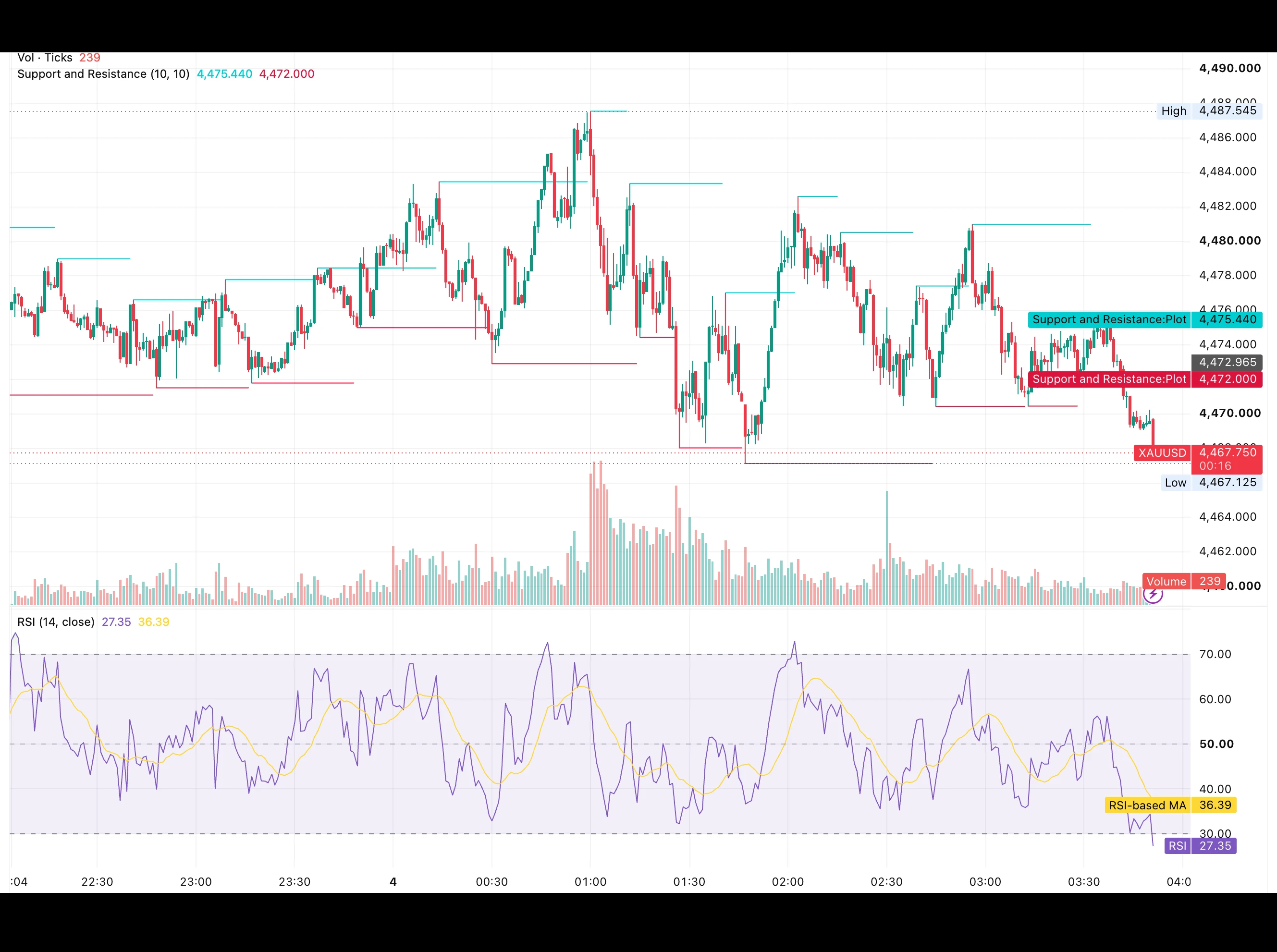 شارت سعر الذهب XAUUSD يوم 4 سبتمبر 2026 يظهر التراجع من قمة 4,487.55 دولارًا إلى القاع عند 4,467.13 دولارًا مع دخول مؤشر RSI منطقة التشبع البيعي