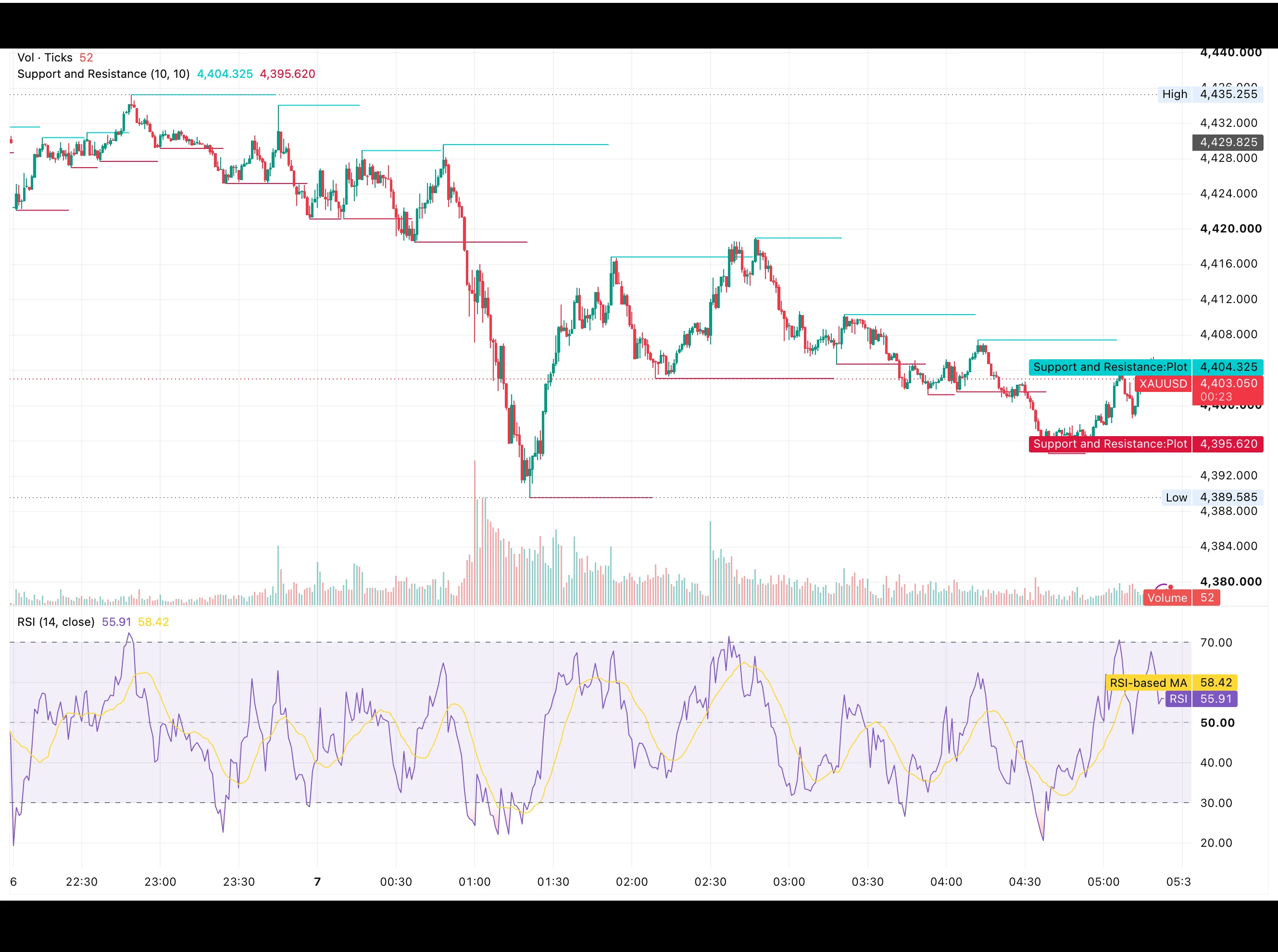شارت XAUUSD في 7 سبتمبر 2026 يظهر تداول الذهب قرب 4,403 دولارًا بين دعم 4,395.62 دولارًا ومقاومة 4,404.33 دولارًا مع مؤشر RSI عند 55.91