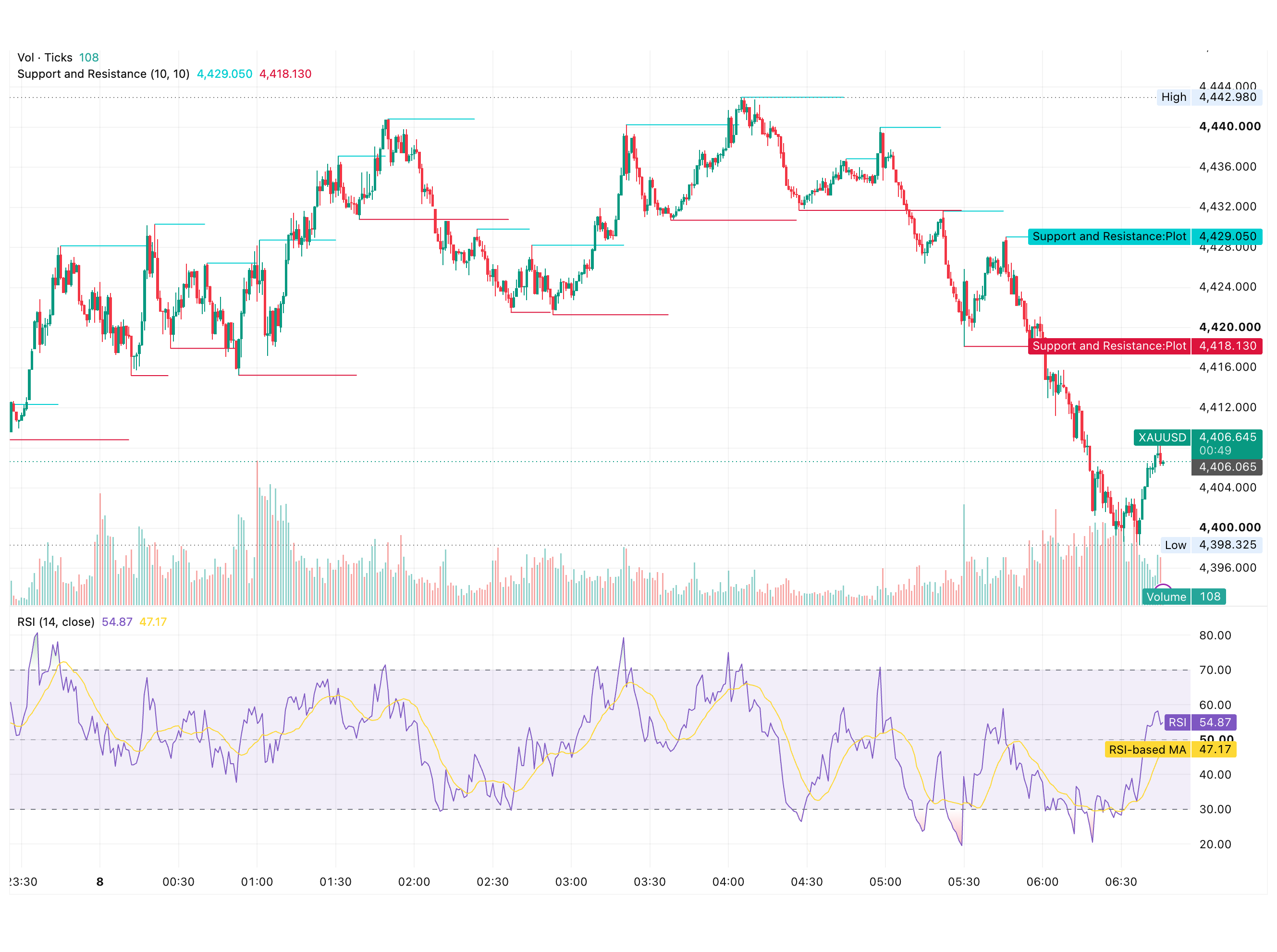 شارت XAUUSD ليوم 8 سبتمبر 2026 يوضح تراجع الذهب من قمة 4,442.98 دولارًا إلى قاع 4,398.33 دولارًا مع مستويات الدعم والمقاومة ومؤشر RSI