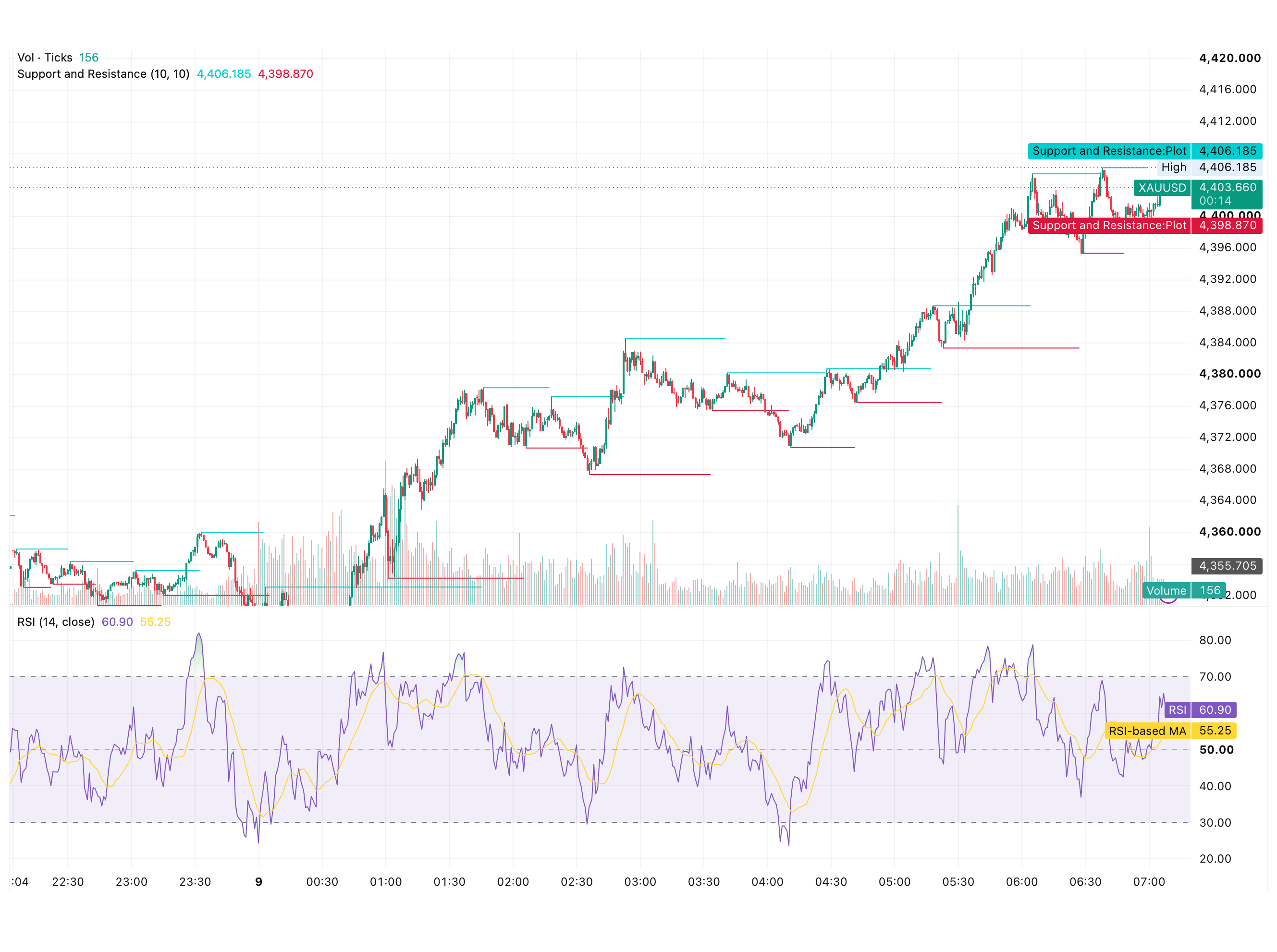 شارت XAUUSD ليوم 9 سبتمبر 2026 يوضح صعود الذهب من قاع 4,355.71 دولارًا إلى قمة 4,406.19 دولارًا مع مستويات الدعم والمقاومة ومؤشر RSI