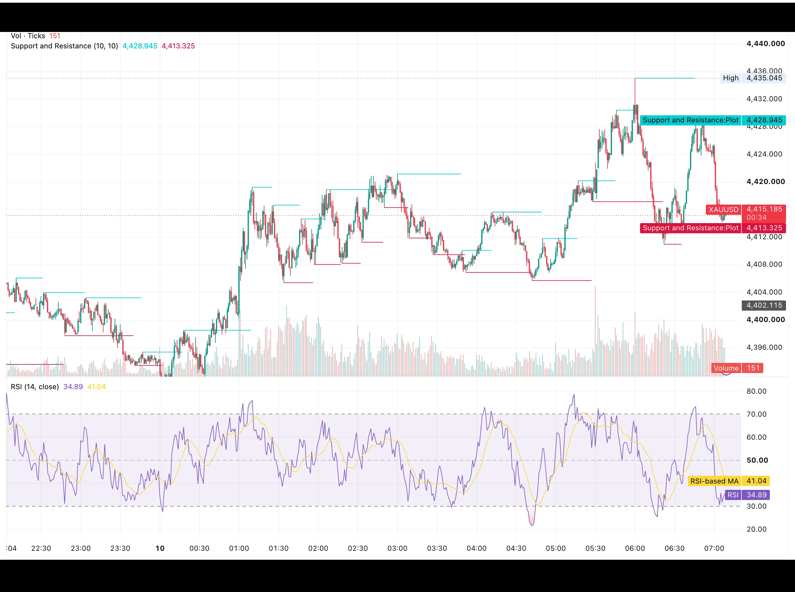 شارت الذهب XAUUSD اليوم 10 سبتمبر 2026 يظهر السعر قرب 4,415 دولارًا بعد قمة 4,435.05 دولارًا مع المقاومة عند 4,428.95 والدعم عند 4,413.33 ومؤشر RSI عند 34.89