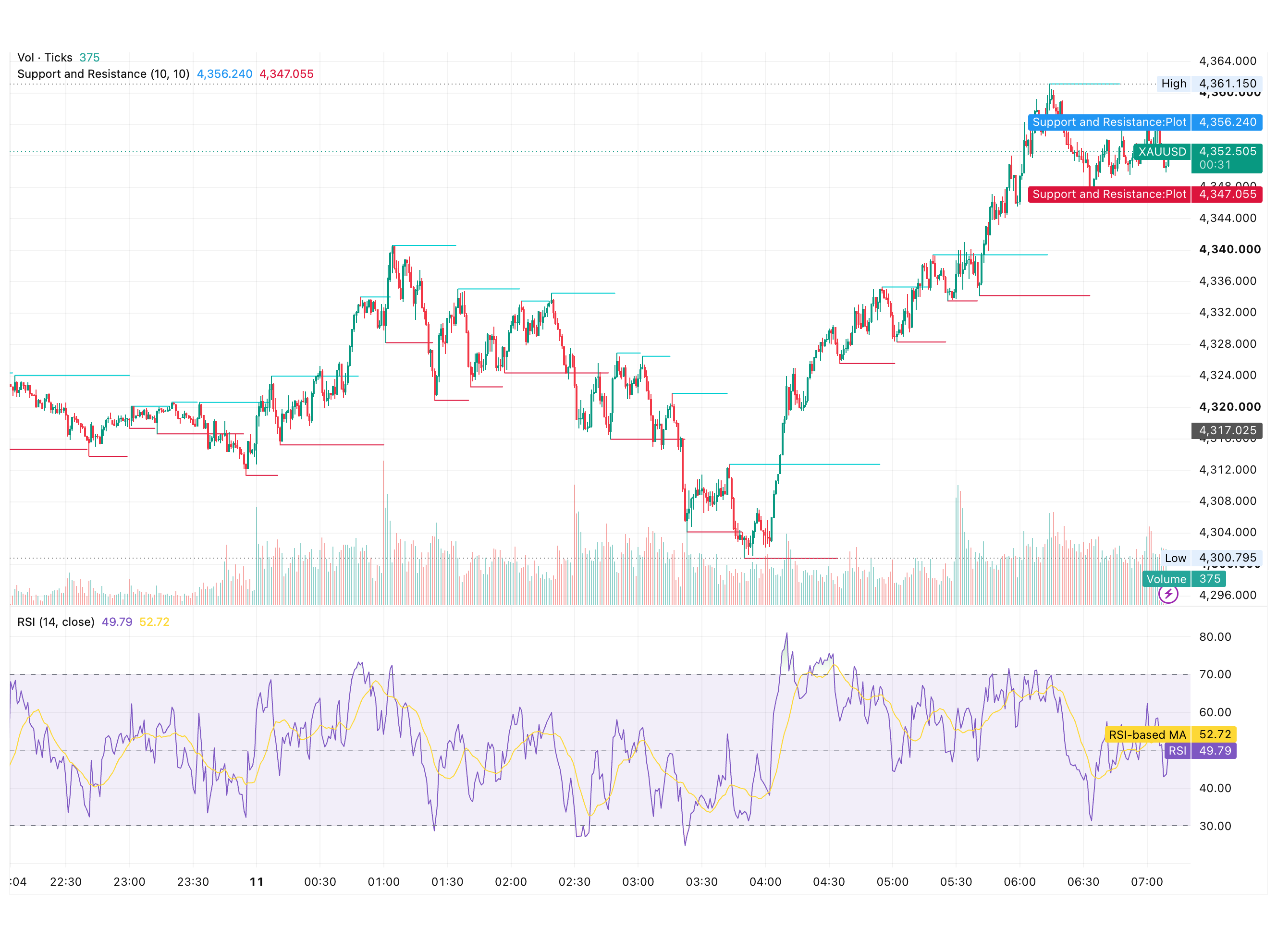 شارت XAUUSD ليوم 11 سبتمبر 2026 يوضح ارتداد الذهب من قاع 4,300.80 دولارًا إلى قمة 4,361.15 دولارًا مع مستويات الدعم والمقاومة ومؤشر RSI