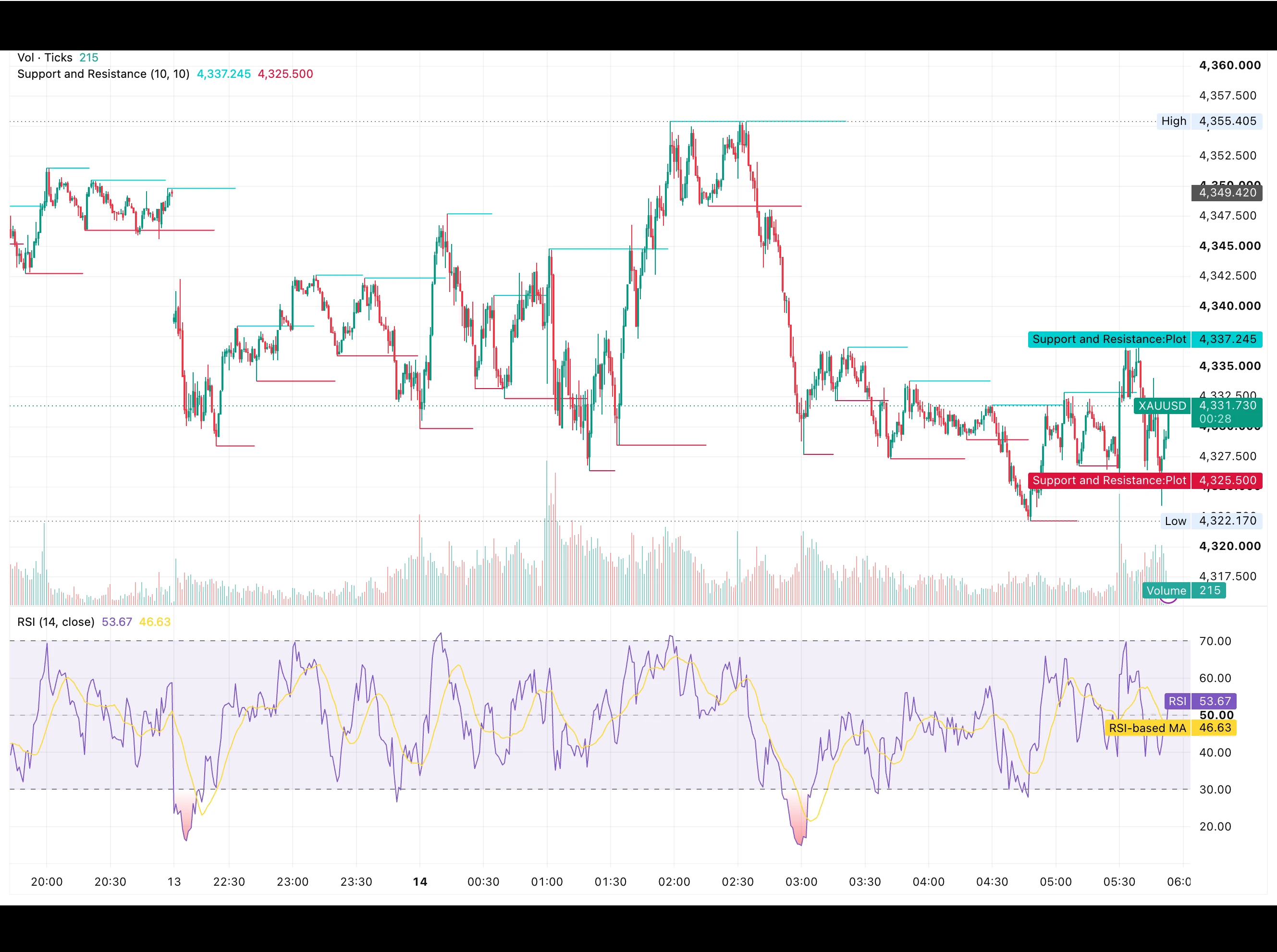 شارت الذهب XAUUSD اليوم 14 سبتمبر 2026 يظهر السعر قرب 4,331.73 دولارًا بين دعم 4,325.50 ومقاومة 4,337.25 دولارًا مع مؤشر RSI عند 53.67