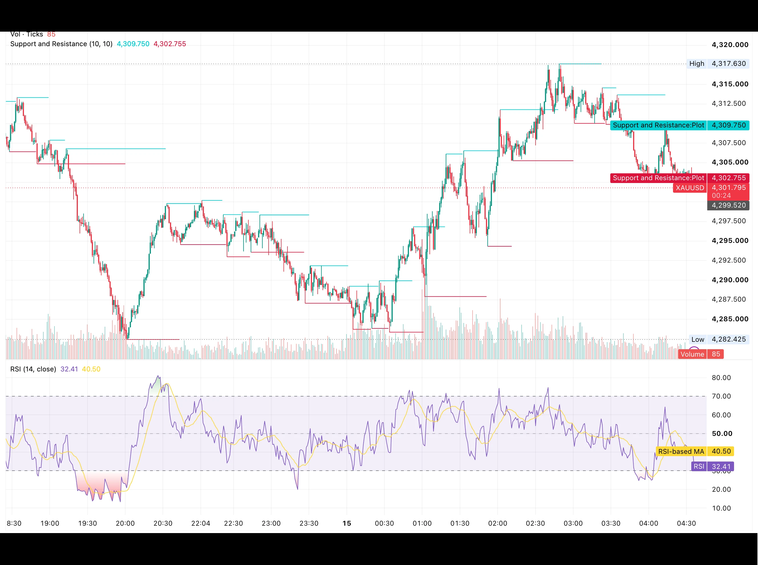 شارت الذهب XAUUSD اليوم 15 سبتمبر 2026 يوضح تراجع السعر قرب 4,302 دولارًا بعد الفشل عند قمة 4,317.63 دولارًا مع مؤشر RSI عند 32.41 نقطة