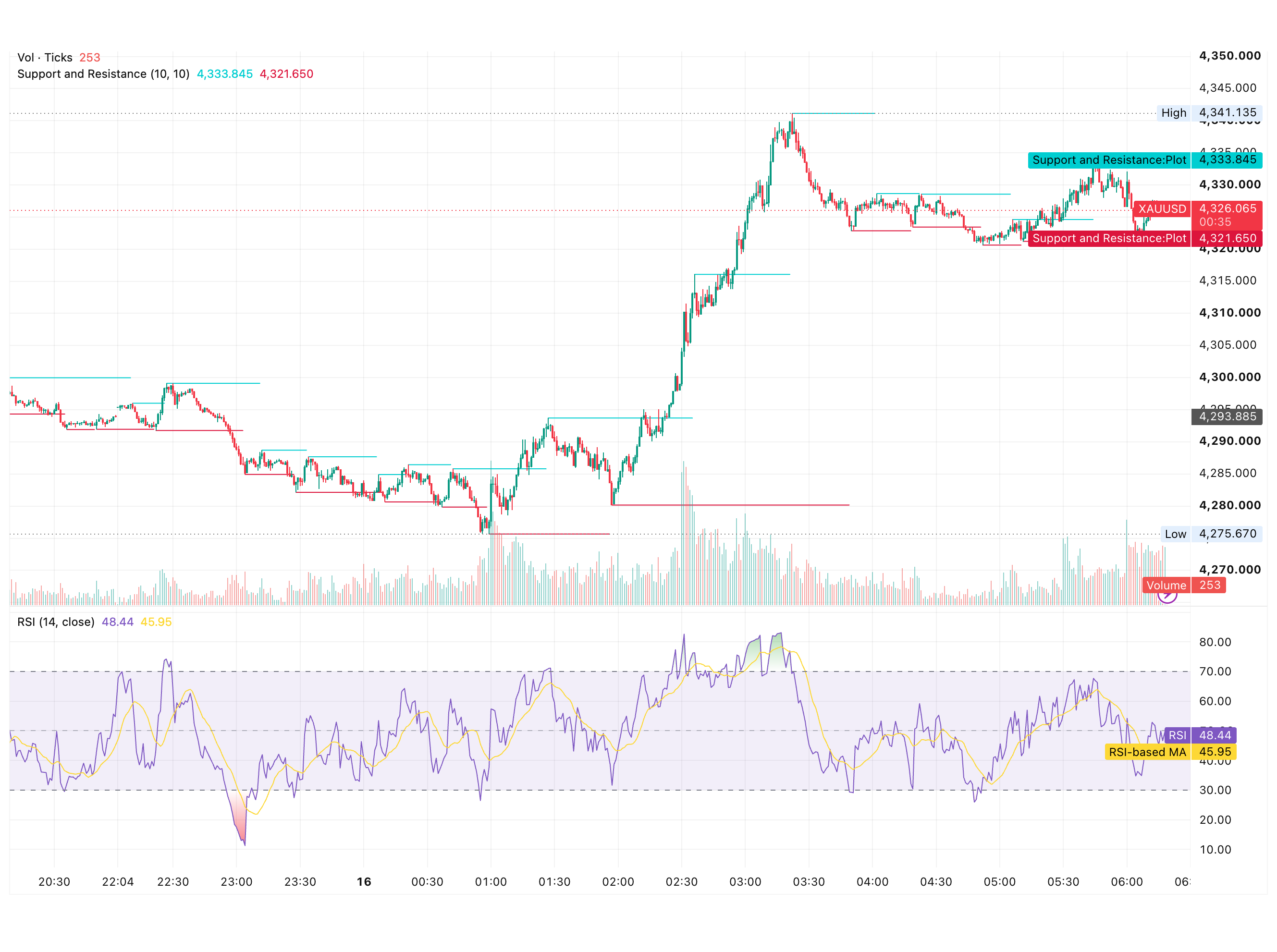 شارت XAUUSD على الإطار الزمني القصير يوم 16 سبتمبر 2026 يوضح الارتداد من قاع 4,275.67 دولارًا إلى قمة 4,341.14 دولارًا ونطاق التماسك بين 4,321.65 و4,333.85 دولارًا