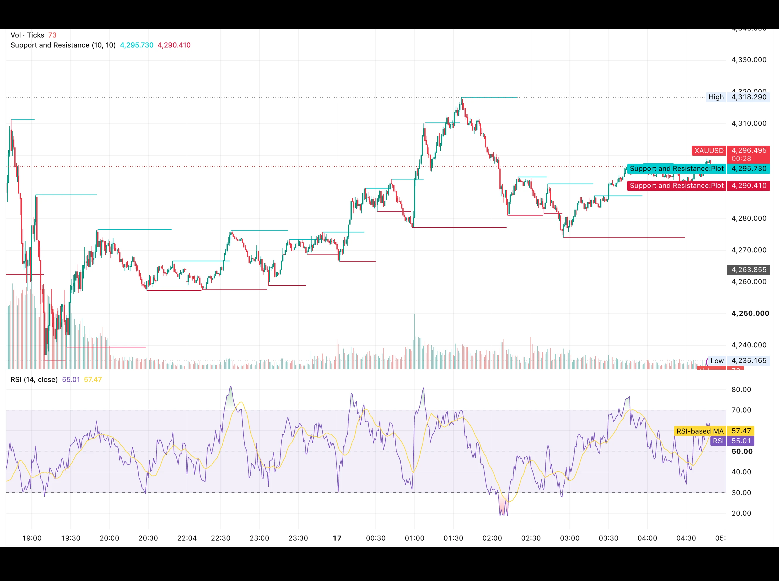 شارت XAUUSD اليوم 17 سبتمبر 2026 يوضّح ارتداد الذهب من القاع عند 4,235.17 دولارًا نحو 4,296 دولارًا مع مستويات الدعم 4,290.41 والمقاومة 4,295.73 دولارًا ومؤشر RSI عند 55.01 نقطة