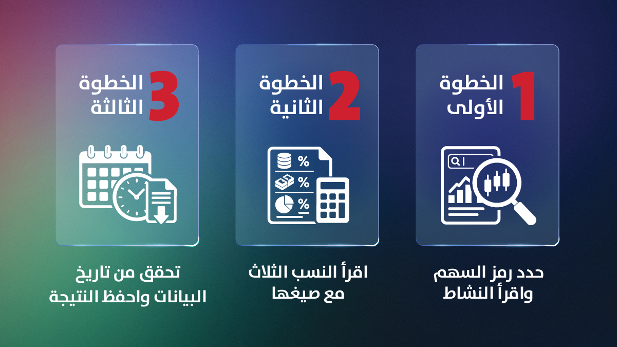 ثلاث خطوات لفلترة سهم أمريكي شرعيًا: تحديد رمز السهم وقراءة النشاط، ثم قراءة النسب الثلاث مع صيغها، ثم التحقق من تاريخ البيانات وحفظ النتيجة