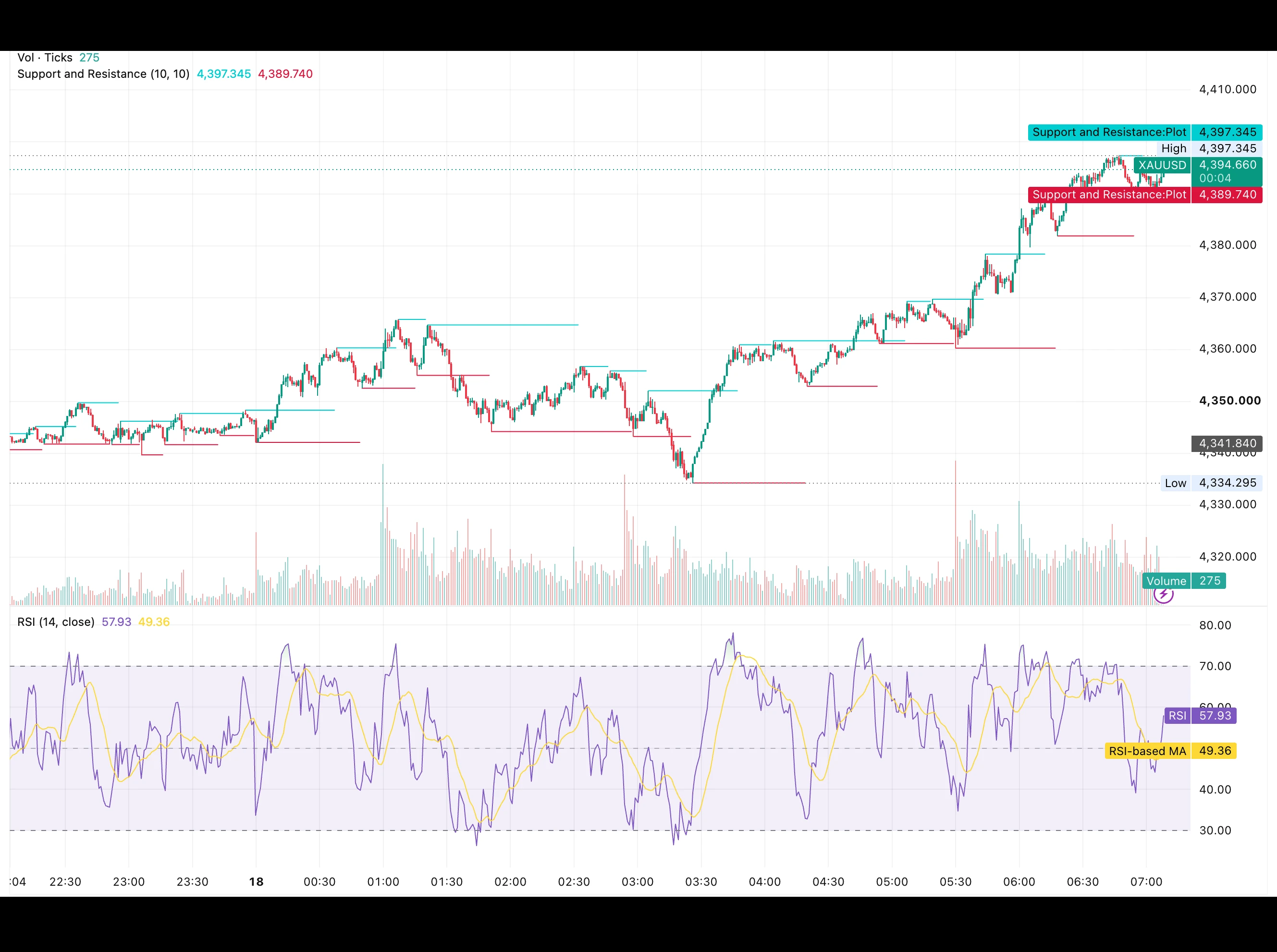 شارت XAUUSD ليوم 18 سبتمبر 2026 يوضّح صعود الذهب من قاع 4,334.30 دولارًا إلى قمة 4,397.35 دولارًا مع مؤشر RSI عند 57.93