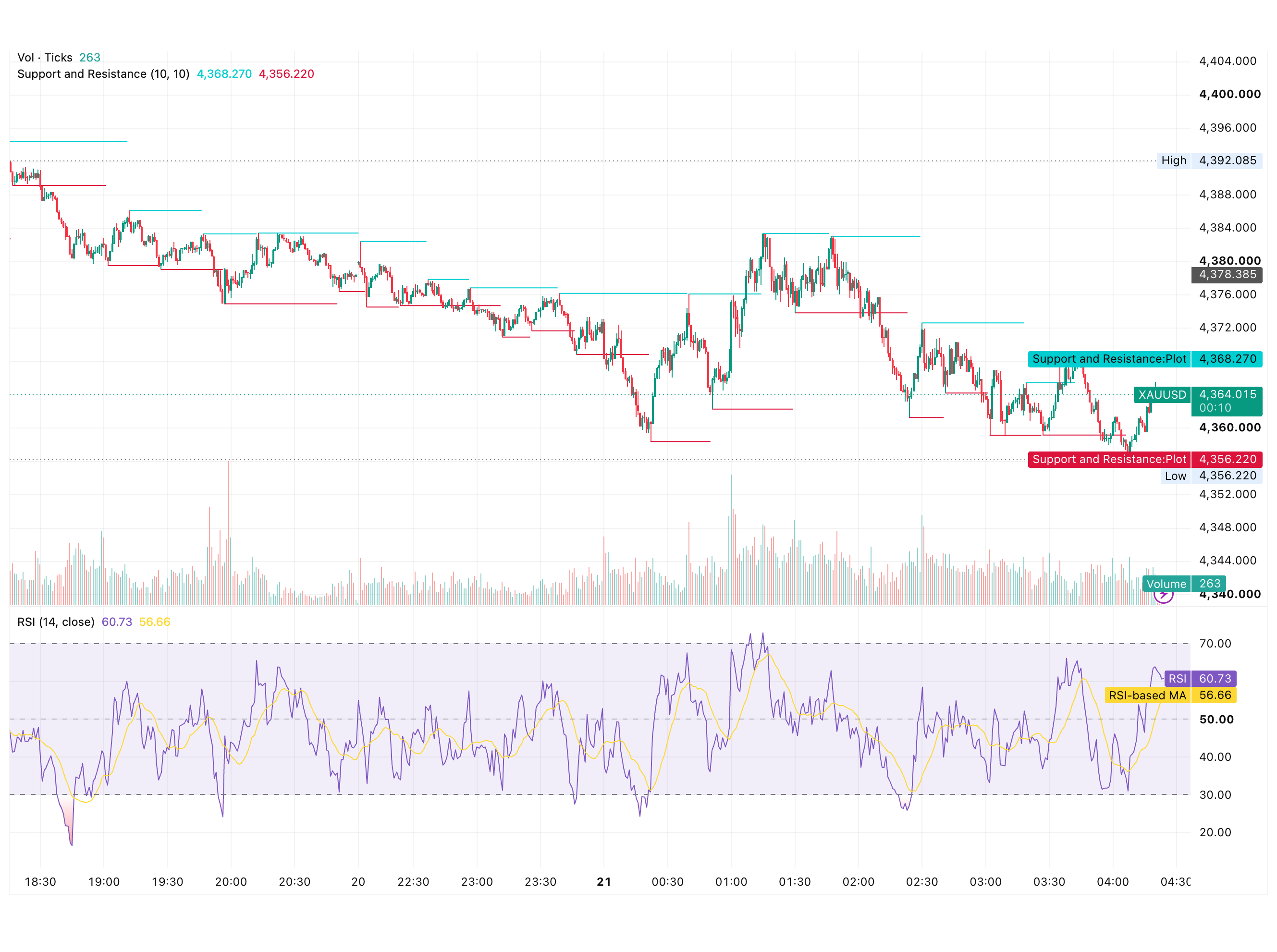 شارت XAUUSD اليوم 21 سبتمبر 2026 على فريم الدقيقة: ارتداد الذهب من دعم 4,356.22 دولارًا نحو 4,364 دولارًا أسفل مقاومة 4,368.27 دولارًا، مع مؤشر RSI عند 60.73 فوق متوسطه 56.66
