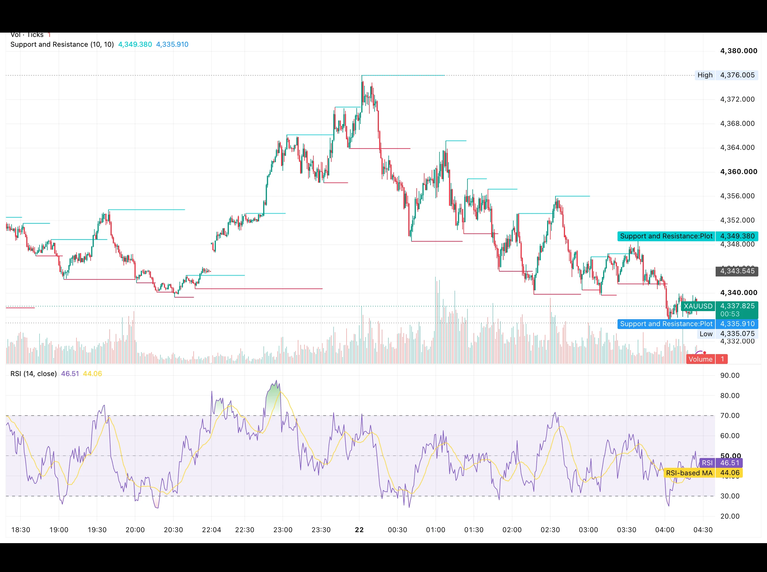 شارت سعر الذهب XAUUSD على إطار الدقيقة اليوم 22 سبتمبر 2026 يظهر هبوط السعر من قمة 4,376.01 دولارًا إلى قرب دعم 4,335.91 دولارًا مع مقاومة عند 4,349.38 دولارًا ومؤشر RSI عند 46.51