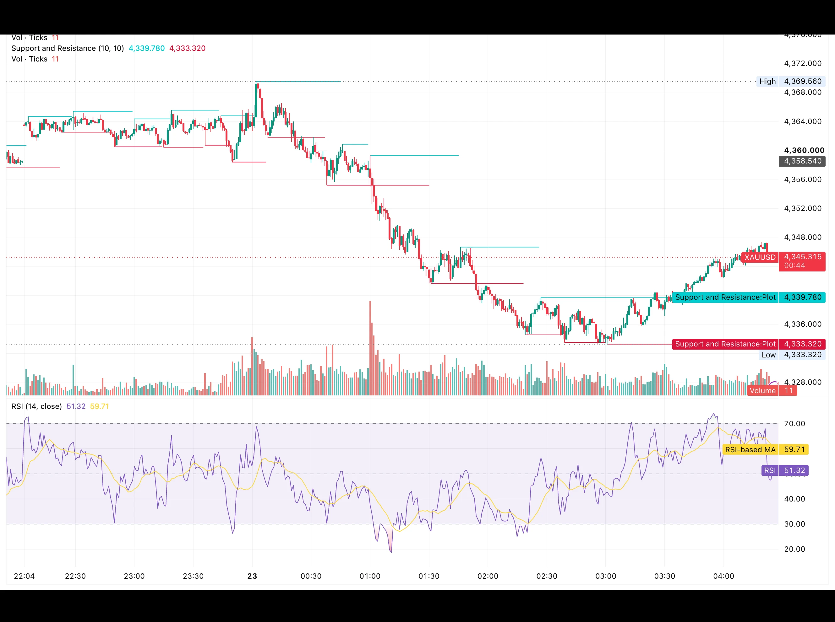 شارت XAUUSD على إطار الدقيقة يوم 23 سبتمبر 2026 يوضح الارتداد من قاع 4,333.32 دولارًا نحو 4,345.32 دولارًا مع مستويات الدعم والمقاومة ومؤشر RSI