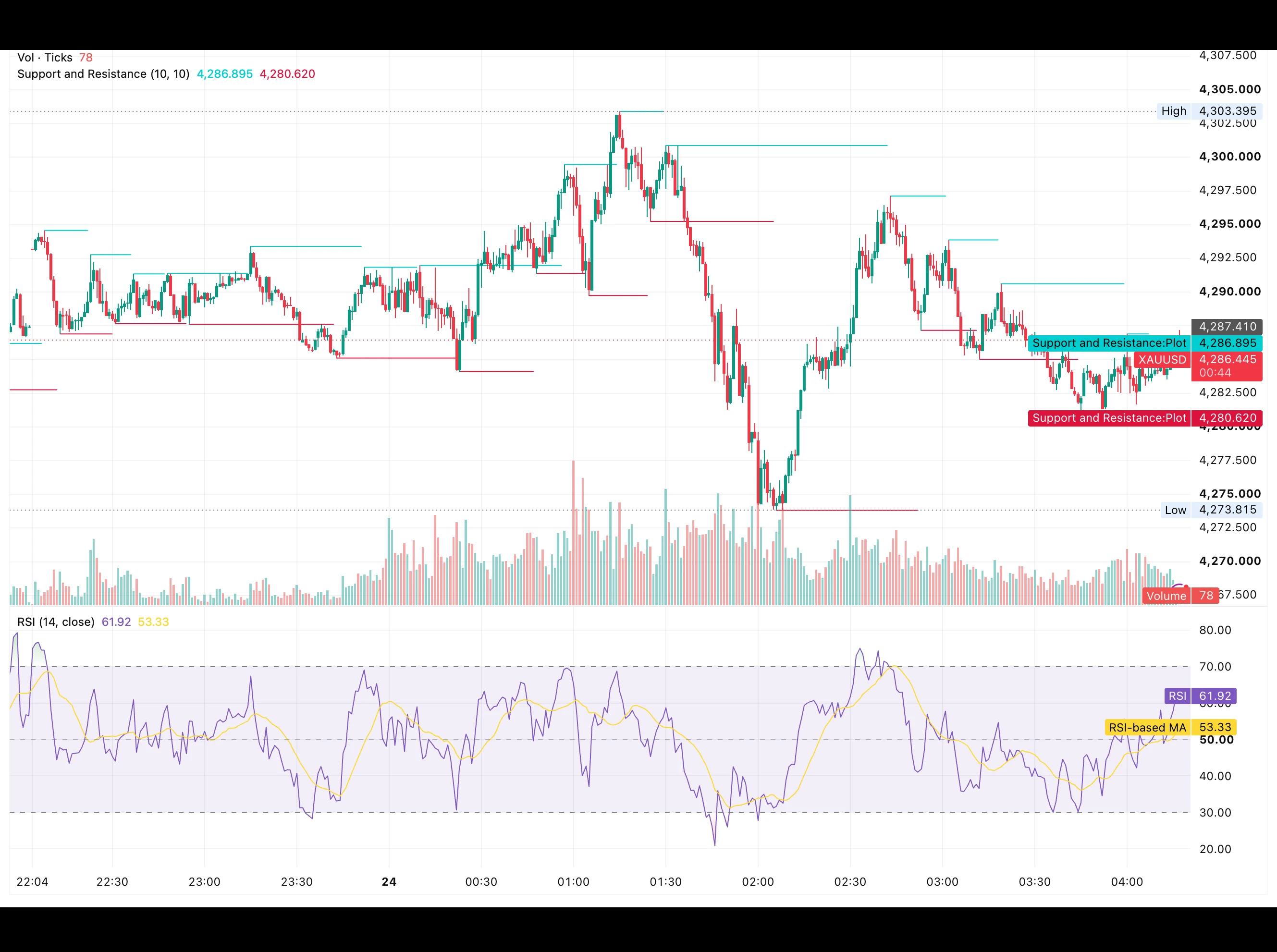 شارت الذهب XAUUSD على إطار الدقيقة ليوم 24 سبتمبر 2026 يظهر الهبوط من قمة 4,303.40 دولارًا إلى قاع 4,273.82 دولارًا ومستويي الدعم 4,280.62 والمقاومة 4,286.90 دولارًا مع مؤشر RSI عند 61.92