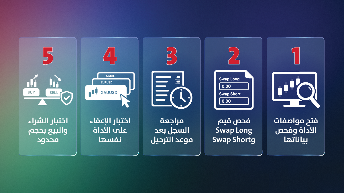 خمس خطوات للتحقق من أن حسابك خالٍ من السواب: فتح مواصفات الأداة، وفحص قيم Swap Long وSwap Short، ومراجعة السجل بعد موعد الترحيل، واختبار الإعفاء على الأداة نفسها، ثم اختبار الشراء والبيع بحجم محدود