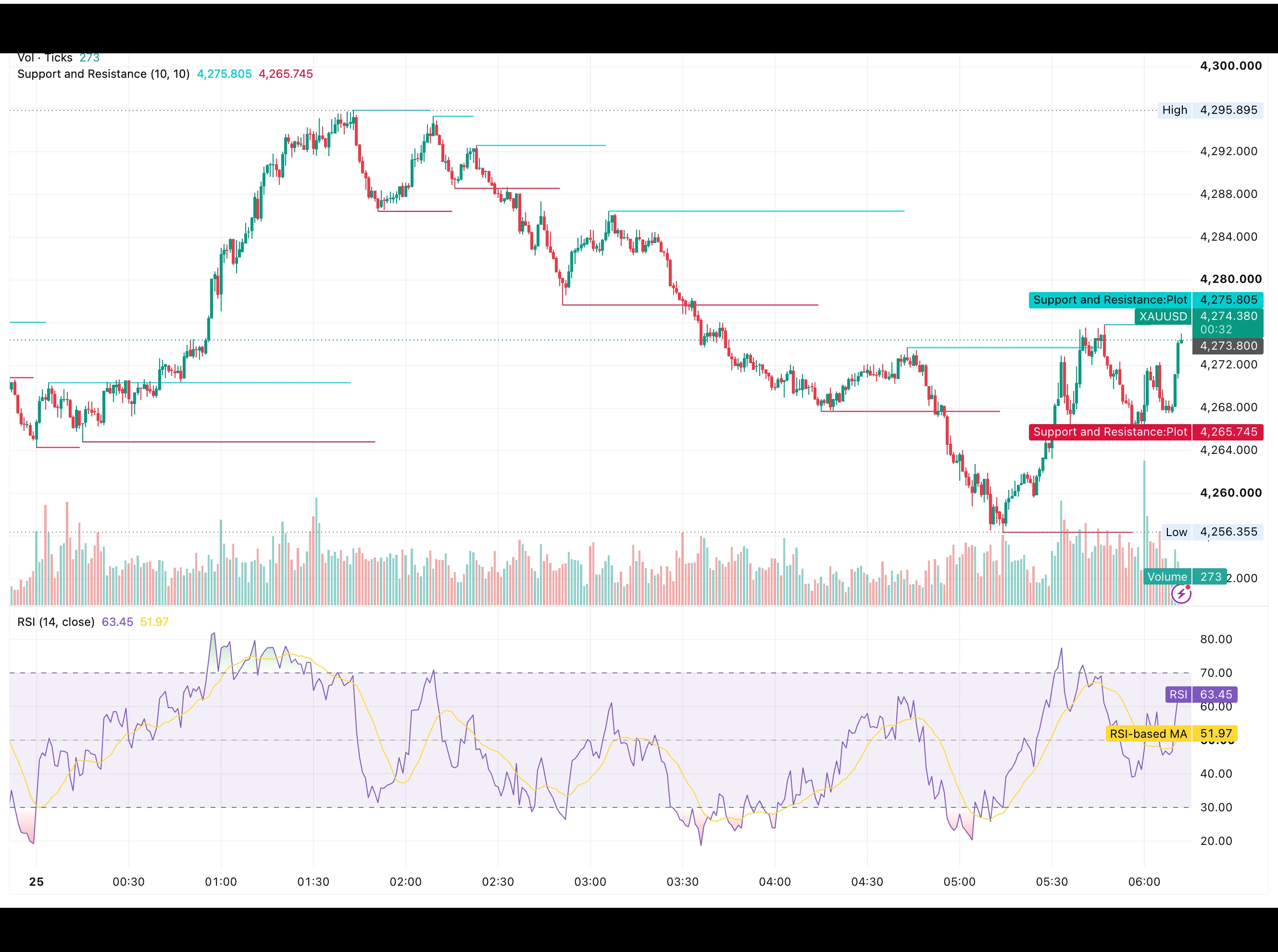 شارت XAUUSD على إطار الدقيقة ليوم 25 سبتمبر 2026 يوضح الهبوط من 4,295.90 دولارًا إلى قاع 4,256.36 دولارًا والارتداد نحو مقاومة 4,275.81 دولارًا مع مؤشر RSI عند 63.45 نقطة