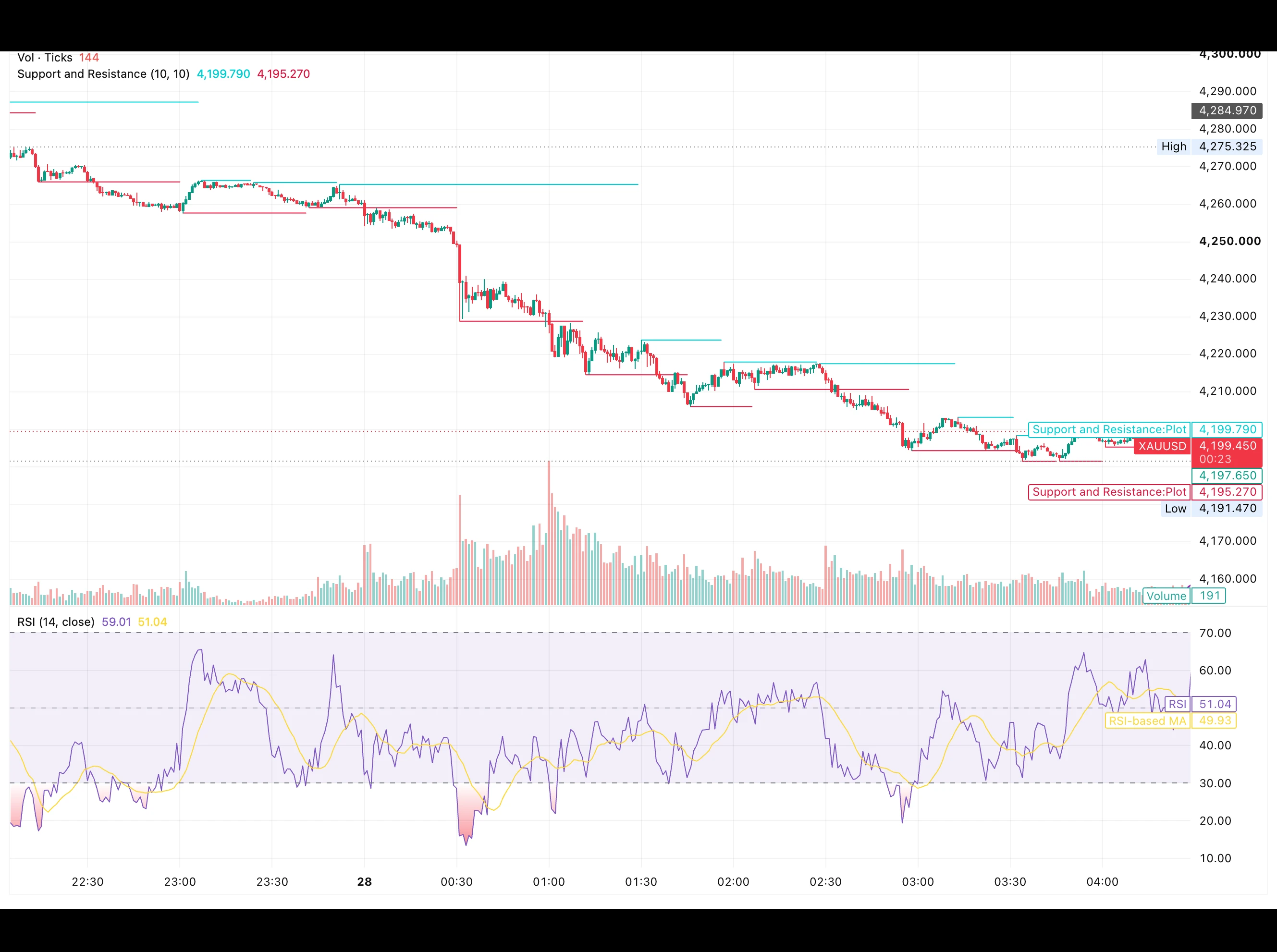 شارت XAUUSD على إطار الدقيقة يوم 28 سبتمبر 2026 يظهر هبوط الذهب من 4,275.33 دولارًا إلى قاع 4,191.47 دولارًا وتداوله قرب 4,199.45 دولارًا مع مقاومة 4,199.79 ودعم 4,195.27 ومؤشر RSI قرب 51 نقطة