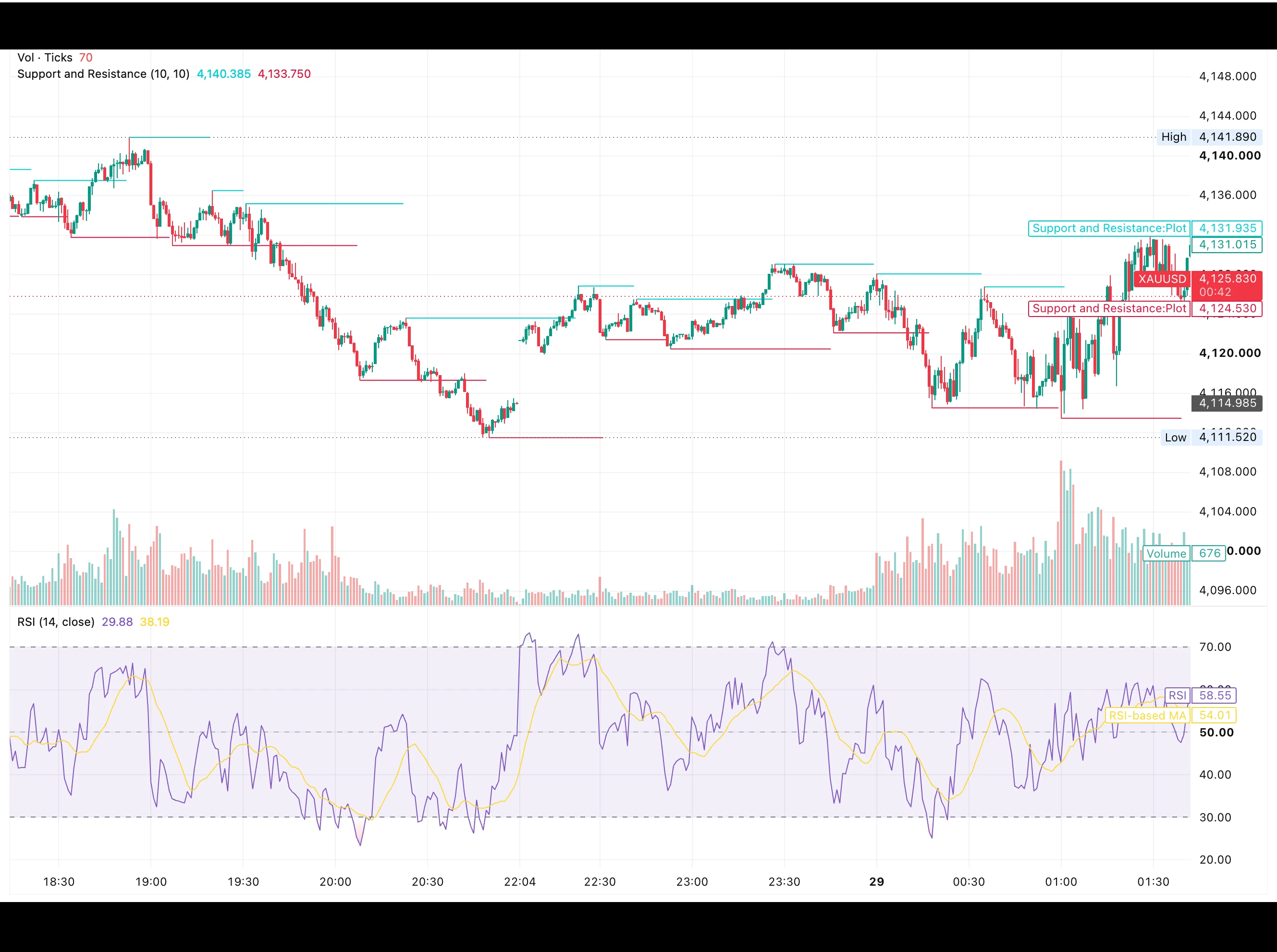 شارت الذهب XAUUSD على إطار الدقيقة في 29 سبتمبر 2026 يُظهر الهبوط من قمة 4,141.89 دولارًا إلى قاع 4,111.52 دولارًا ثم الارتداد نحو 4,125.83 دولارًا مع مؤشر القوة النسبية RSI عند 58.55 نقطة