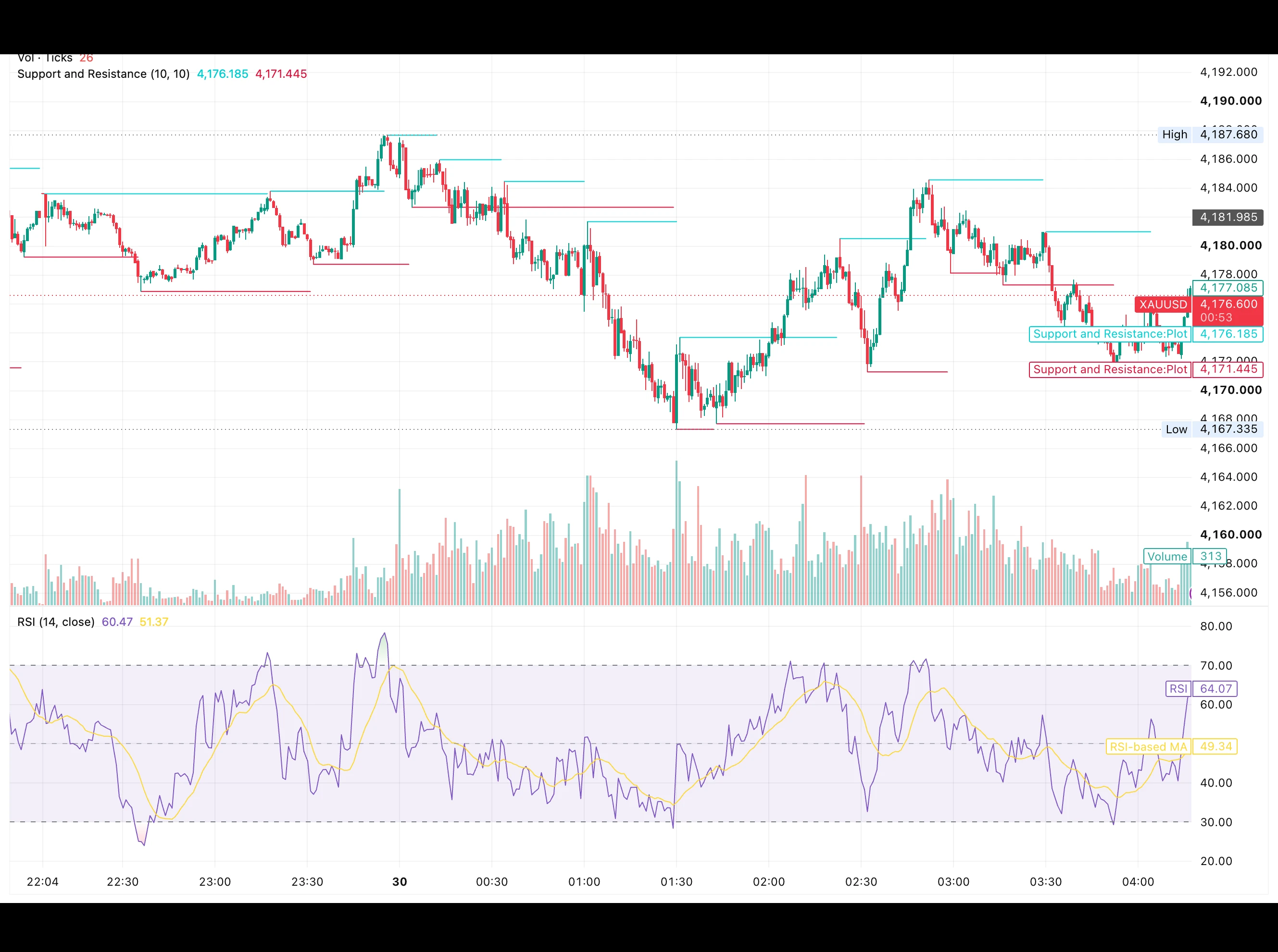 شارت الذهب XAUUSD على إطار الدقيقة ليوم 30 سبتمبر 2026 يوضح القمة عند 4,187.68 دولارًا والقاع عند 4,167.34 دولارًا والمستوى المحوري 4,176.185 ومستوى الدعم 4,171.445 مع مؤشر RSI عند 64.07