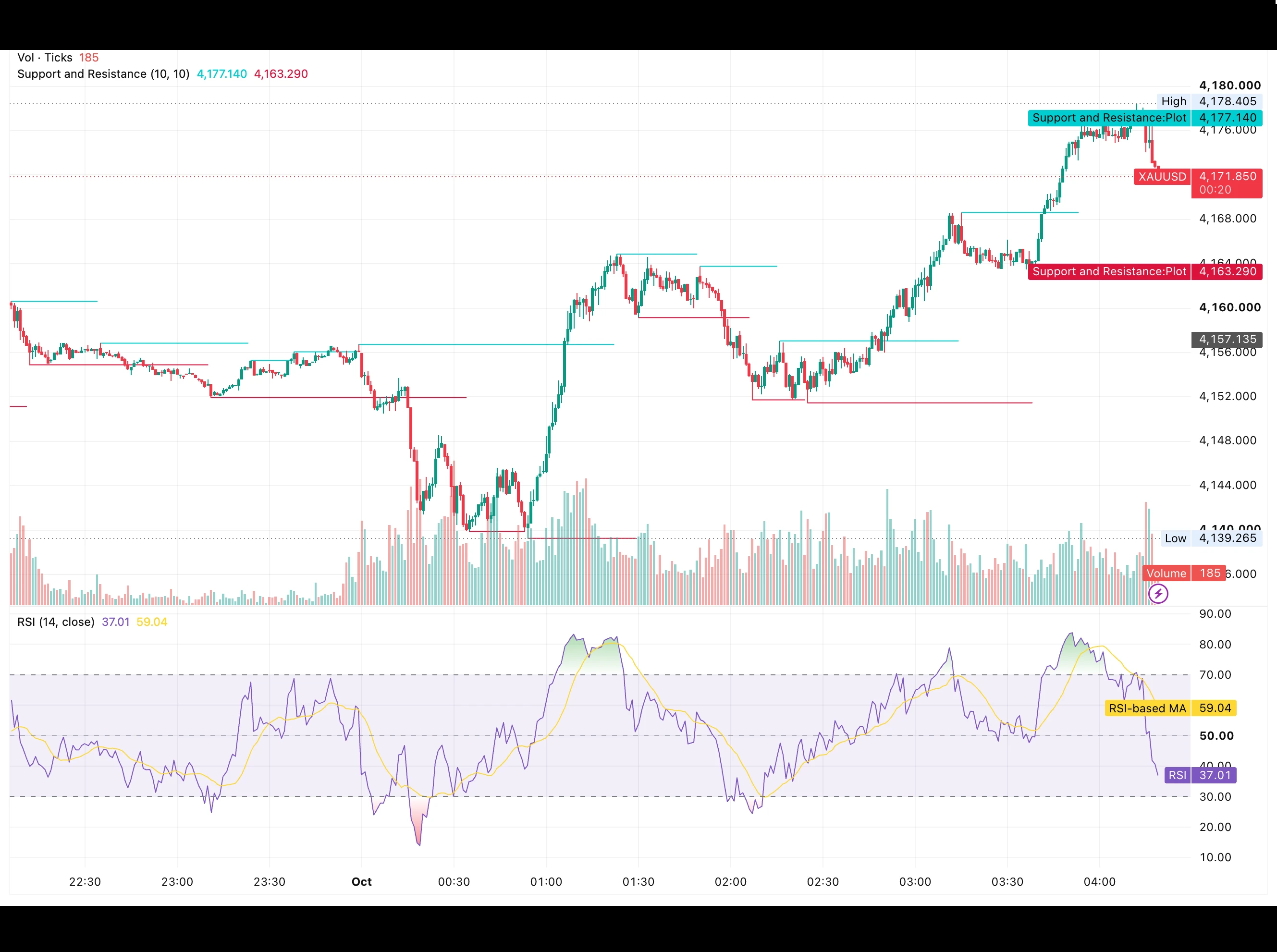 شارت XAUUSD على إطار الدقيقة ليوم 1 أكتوبر 2026 يوضح الارتداد من قاع 4,139.27 دولارًا إلى قمة 4,178.41 دولارًا ومستويي المقاومة 4,177.14 والدعم 4,163.29 دولارًا مع مؤشر RSI عند 37.01