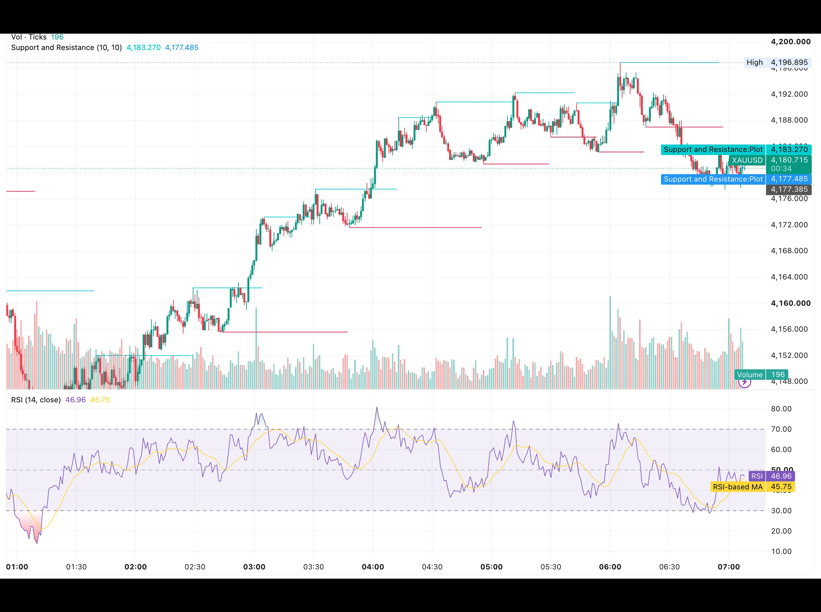 شارت XAUUSD على فريم الدقيقة بتاريخ 2 أكتوبر 2026 يوضح صعود الذهب من 4,148 دولارًا إلى قمة 4,196.90 دولار ثم التصحيح نحو دعم 4,177.49 دولار ومقاومة 4,183.27 دولار مع مؤشر RSI عند 46.96